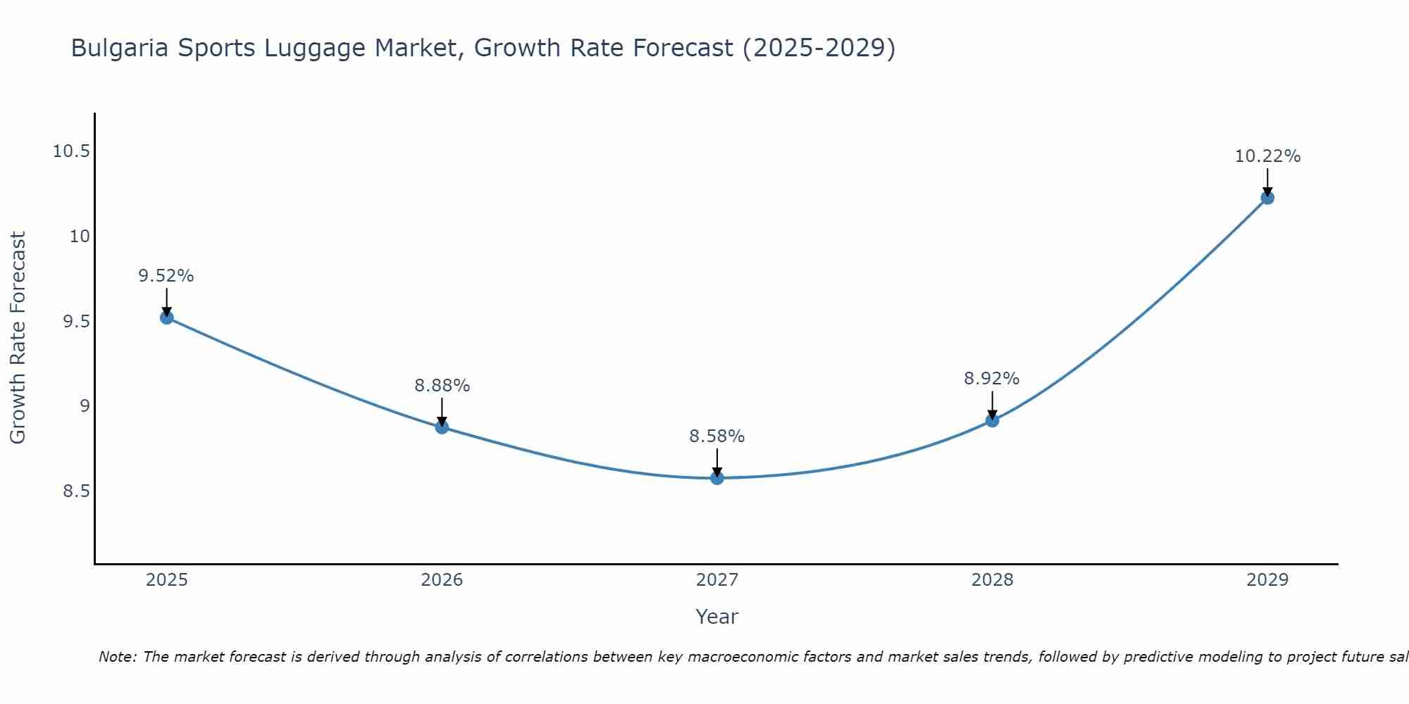 Bulgaria Sports Luggage Market Growth Rate