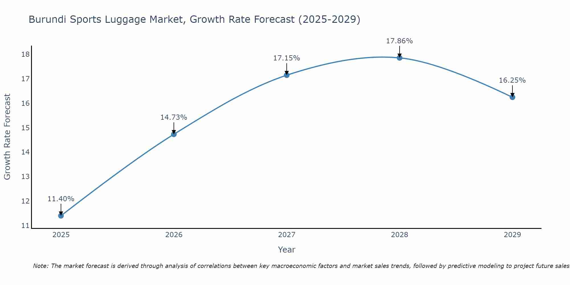 Burundi Sports Luggage Market Growth Rate