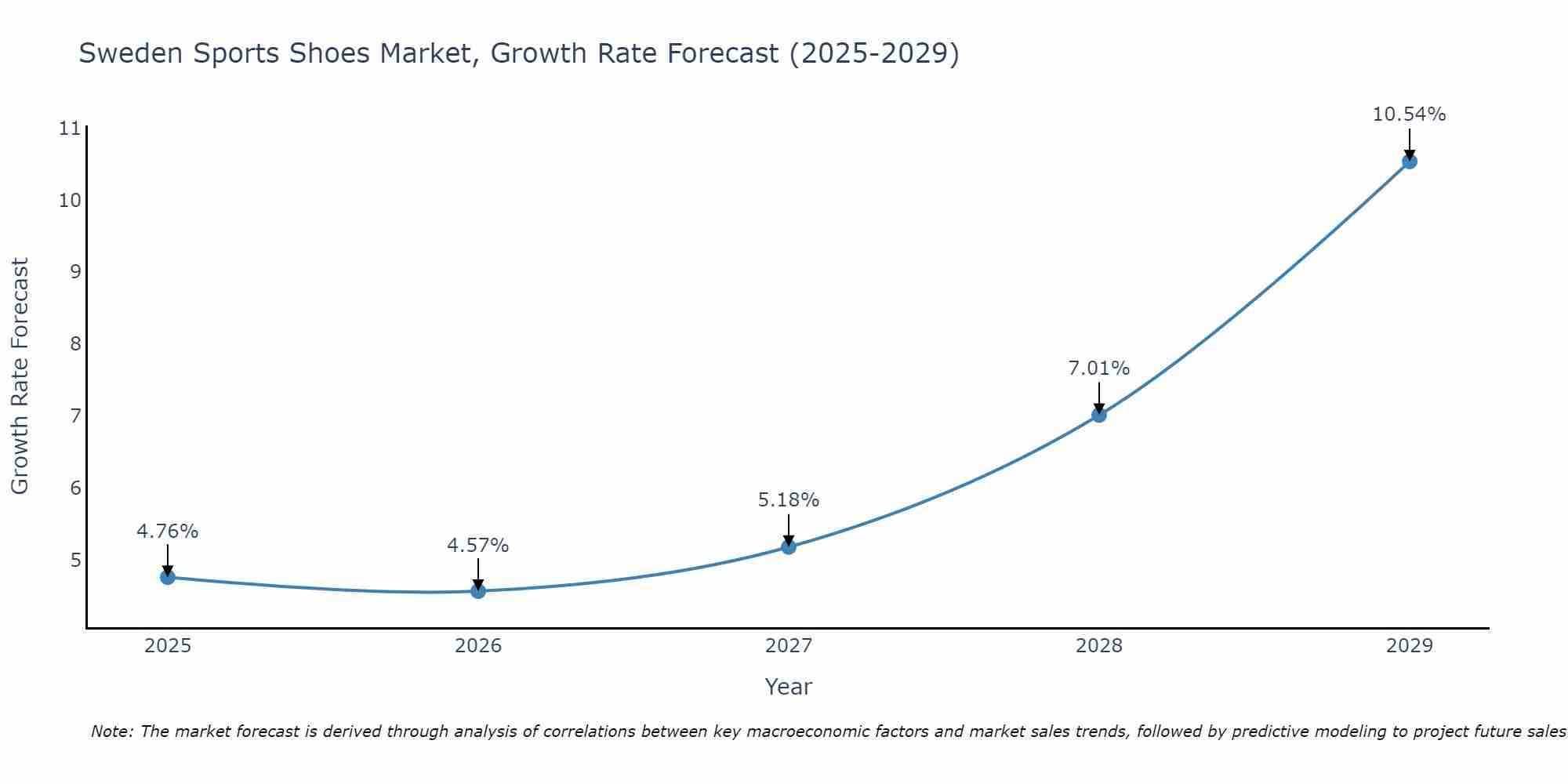 Sweden Sports Shoes Market Growth Rate