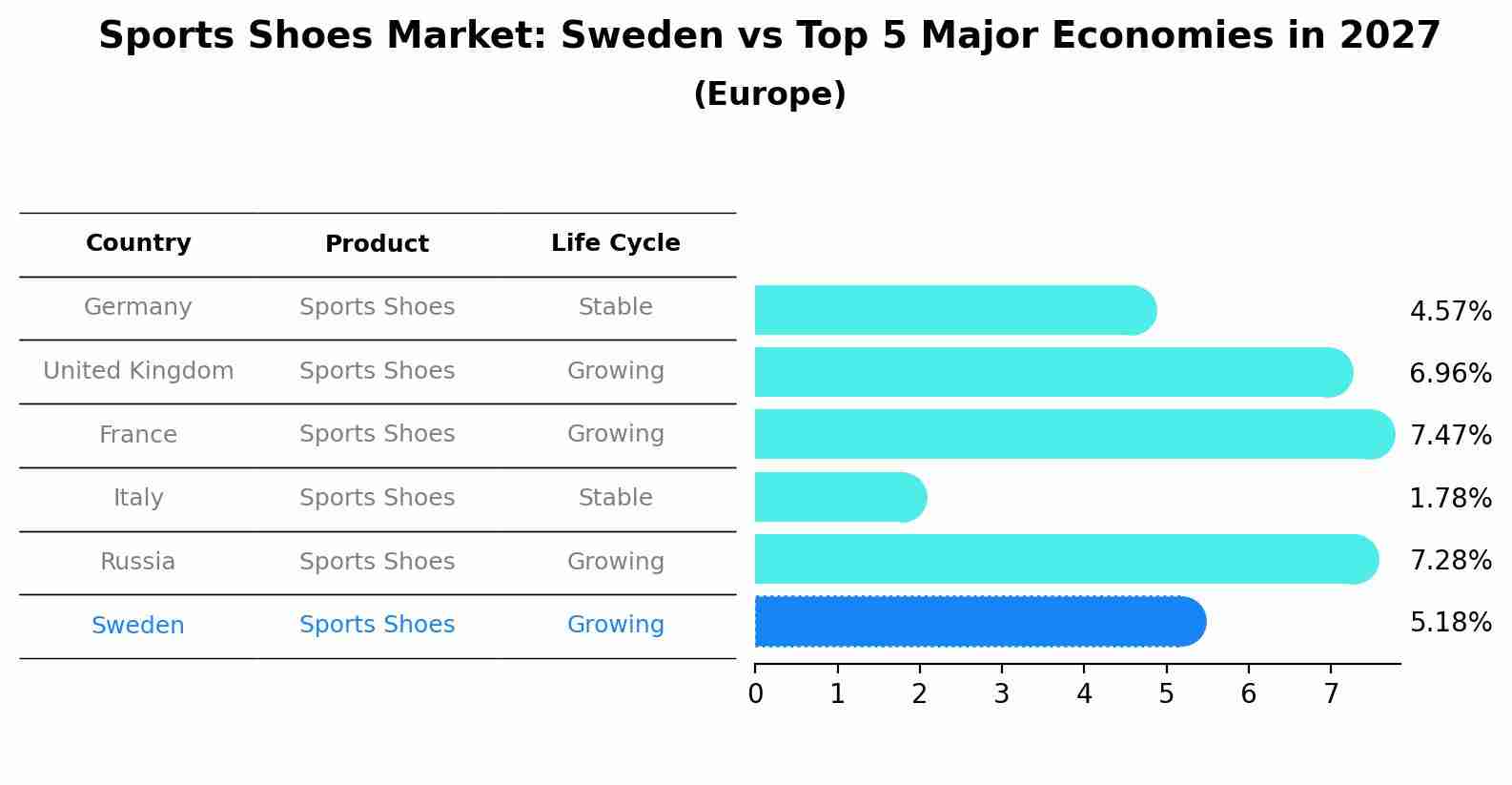 Sports Shoes Market: Sweden vs Top 5 Major Economies in 2027 (Europe)