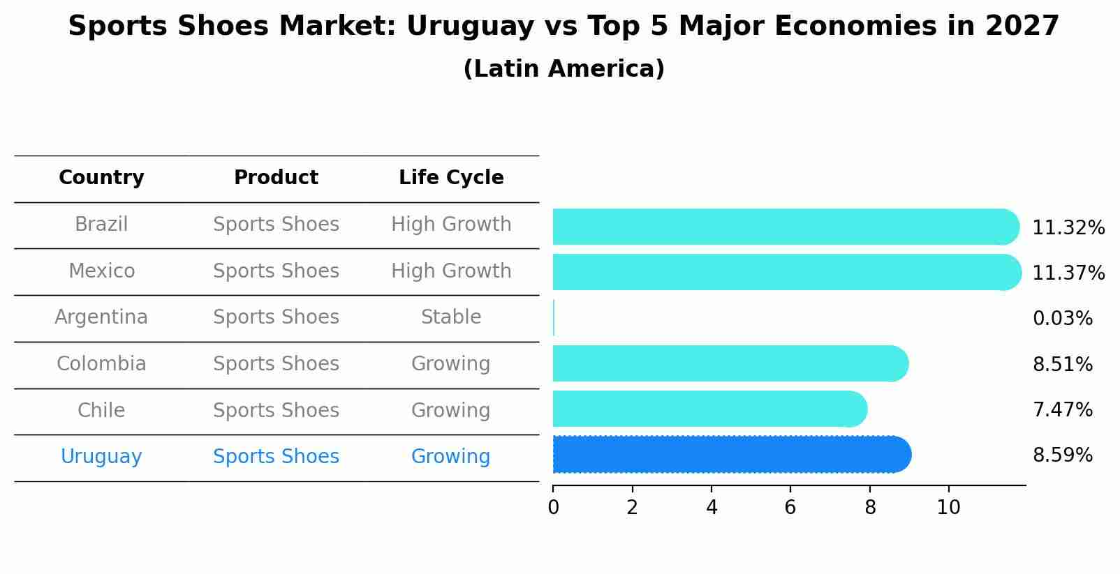 Sports Shoes Market: Uruguay vs Top 5 Major Economies in 2027 (Latin America)