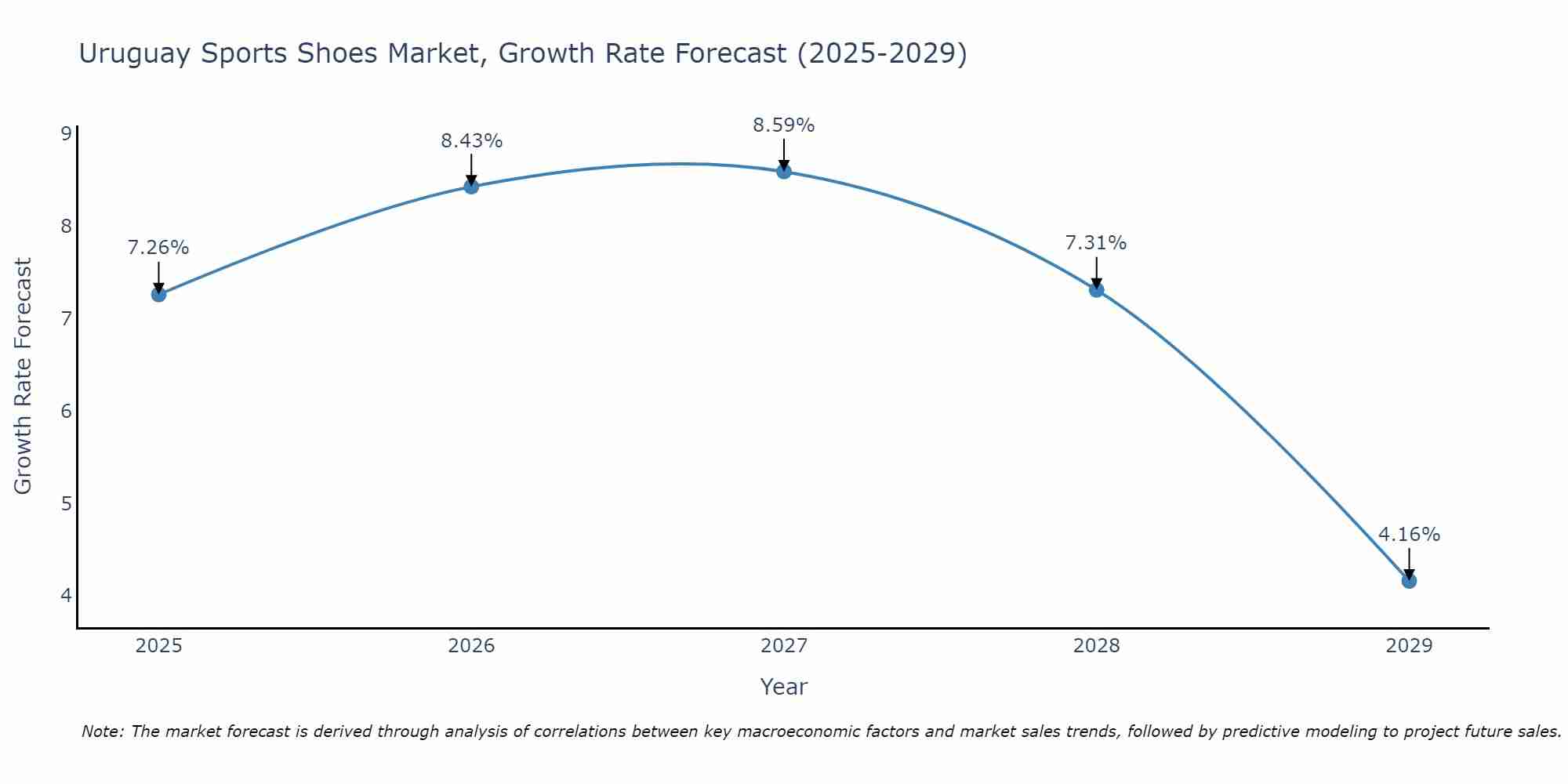 Uruguay Sports Shoes Market Growth Rate