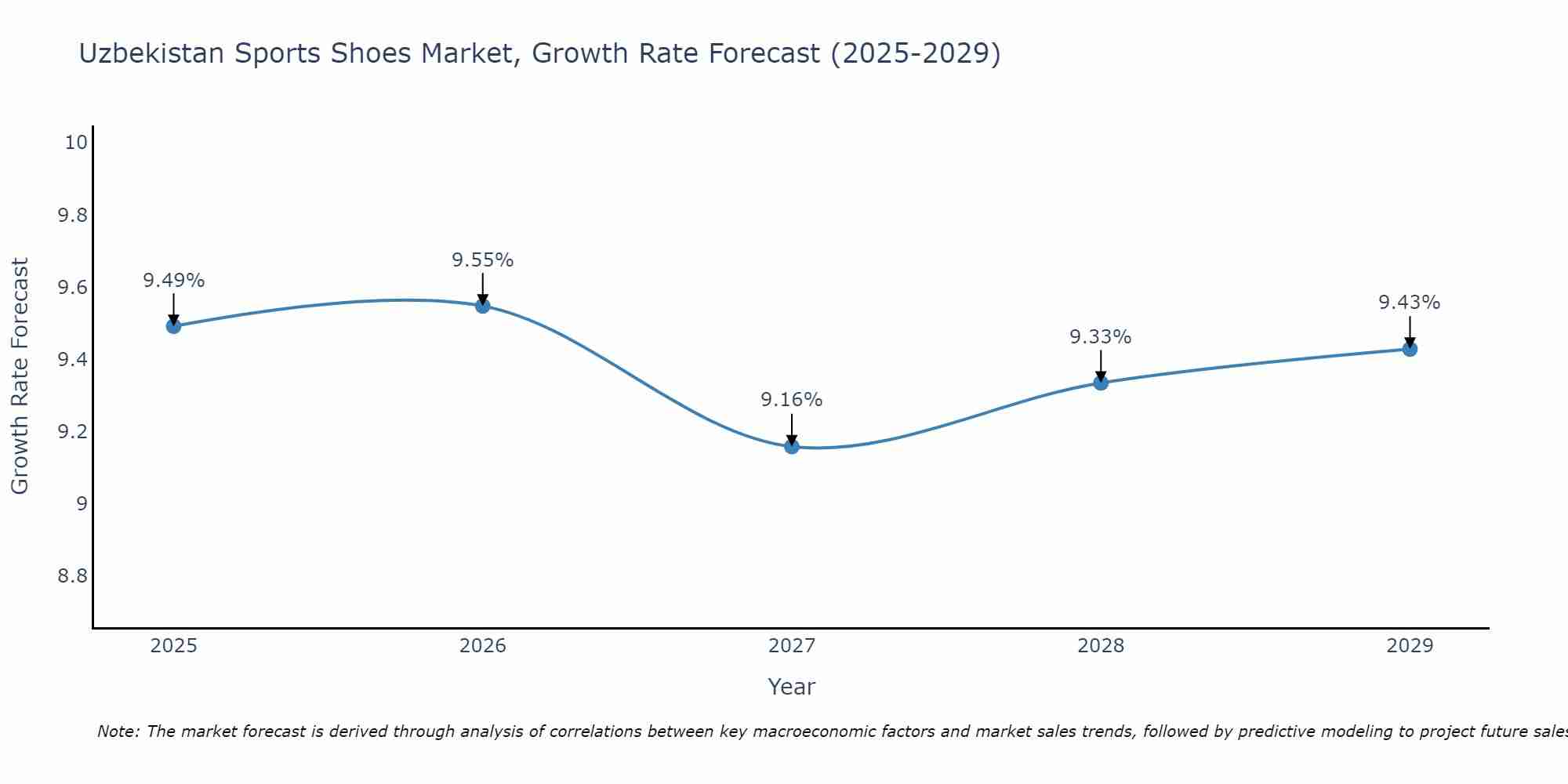 Uzbekistan Sports Shoes Market Growth Rate