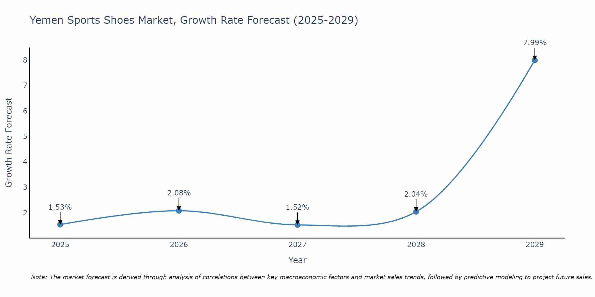 Yemen Sports Shoes Market Growth Rate