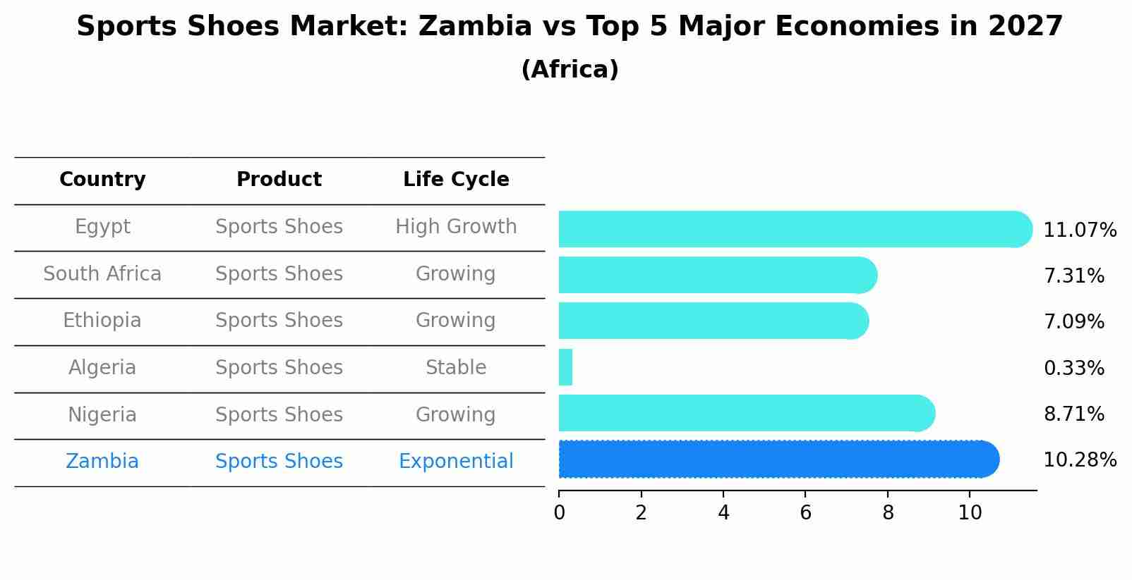 Sports Shoes Market: Zambia vs Top 5 Major Economies in 2027 (Africa)