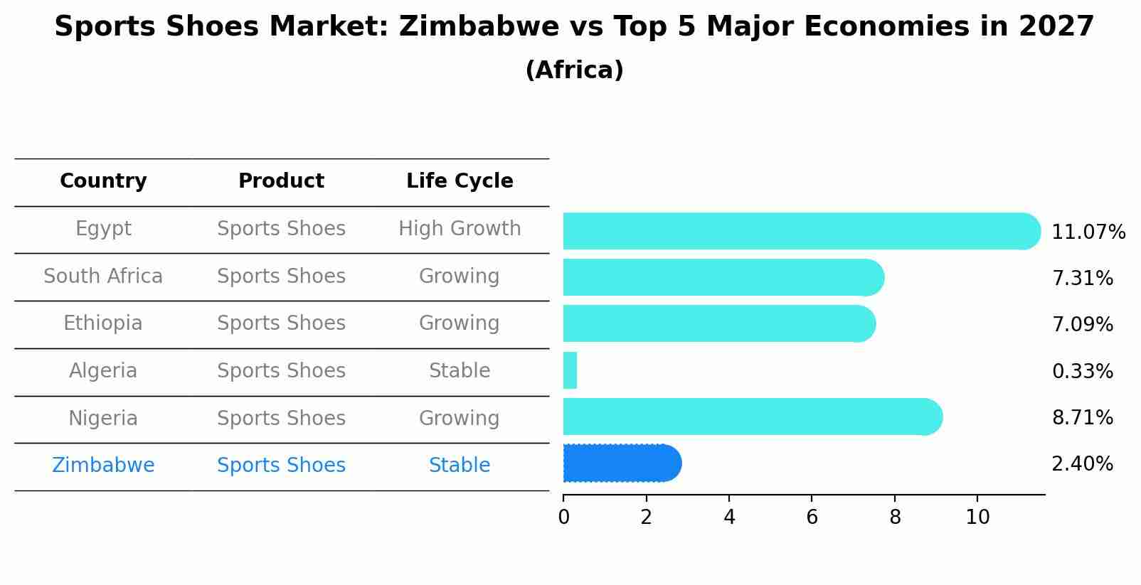 Sports Shoes Market: Zimbabwe vs Top 5 Major Economies in 2027 (Africa)