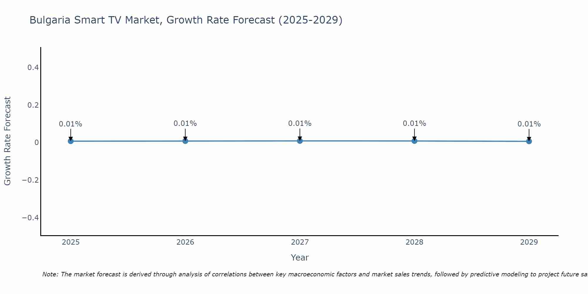 Bulgaria Smart TV Market Growth Rate