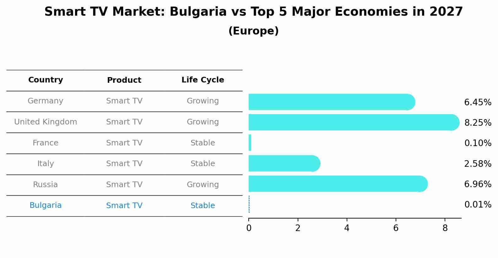 Smart TV Market: Bulgaria vs Top 5 Major Economies in 2027 (Europe)