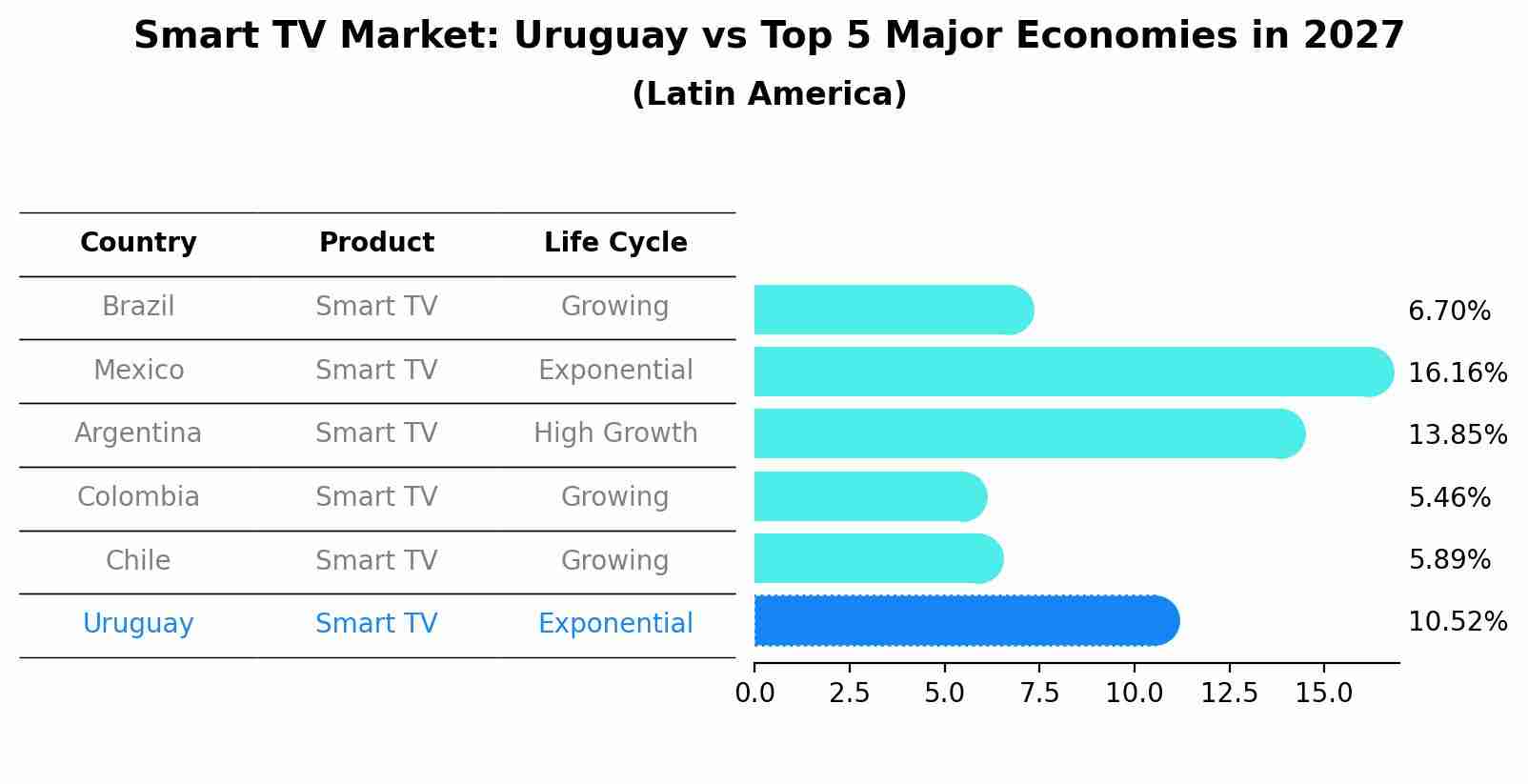 Smart TV Market: Uruguay vs Top 5 Major Economies in 2027 (Latin America)