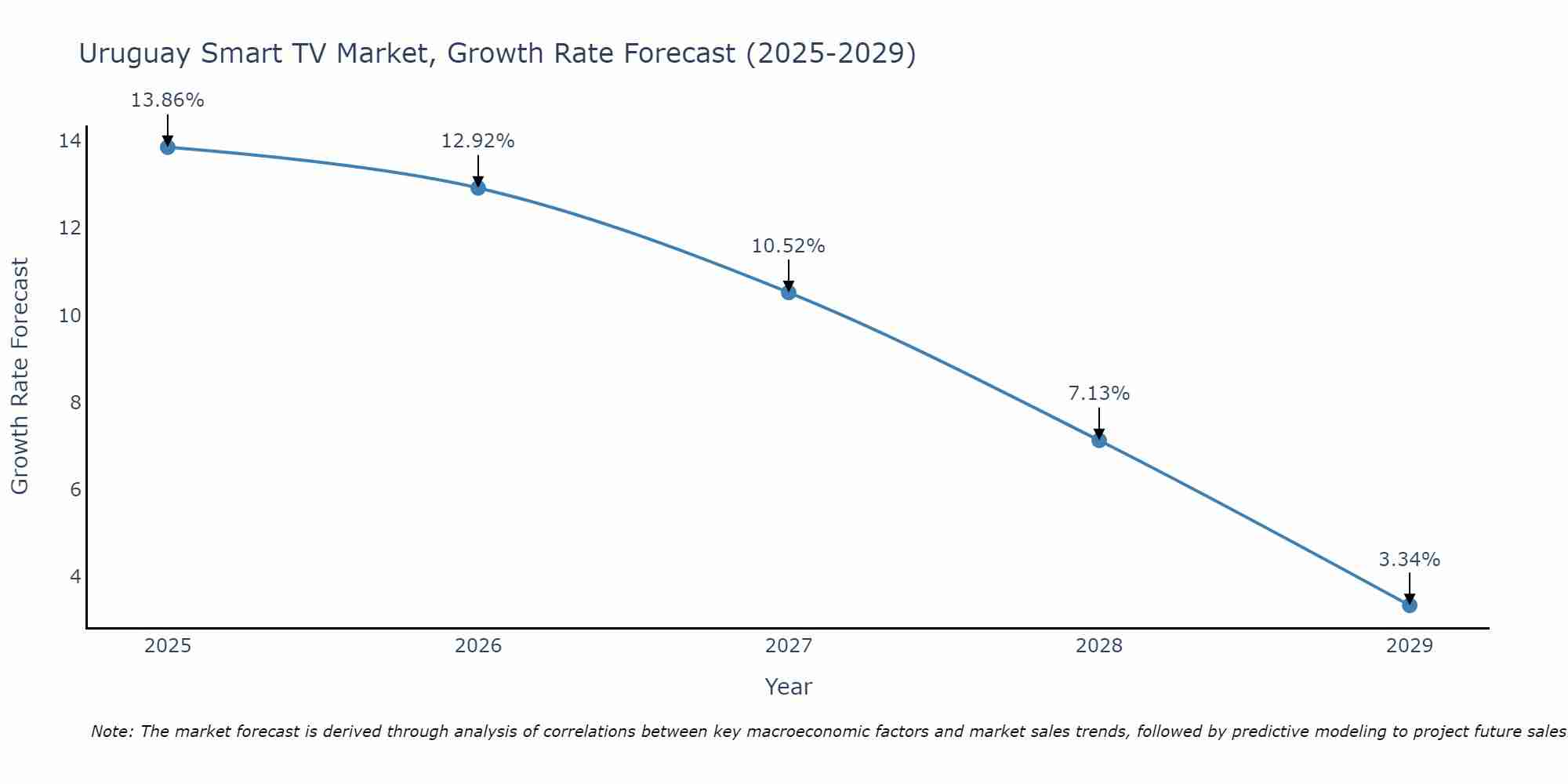 Uruguay Smart TV Market Growth Rate