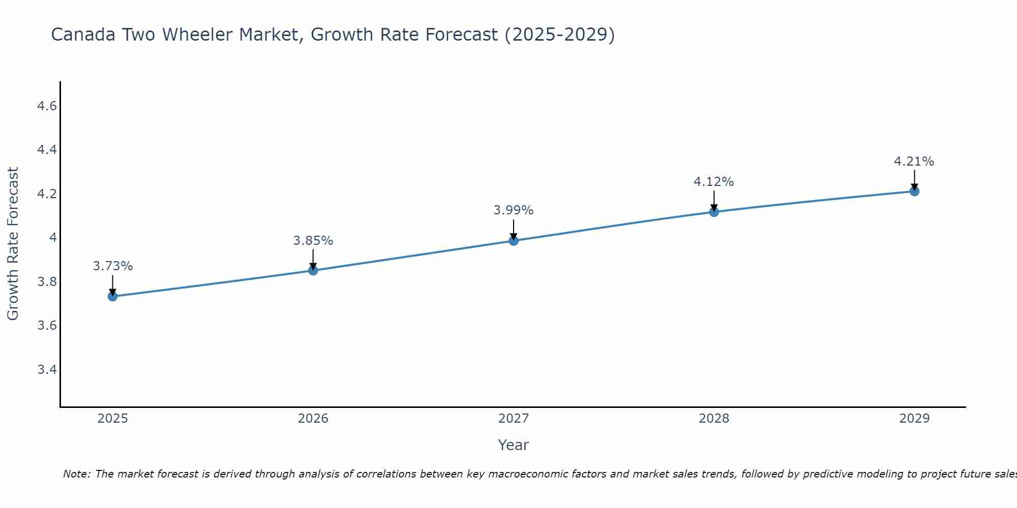 Canada Two Wheeler Market Growth Rate