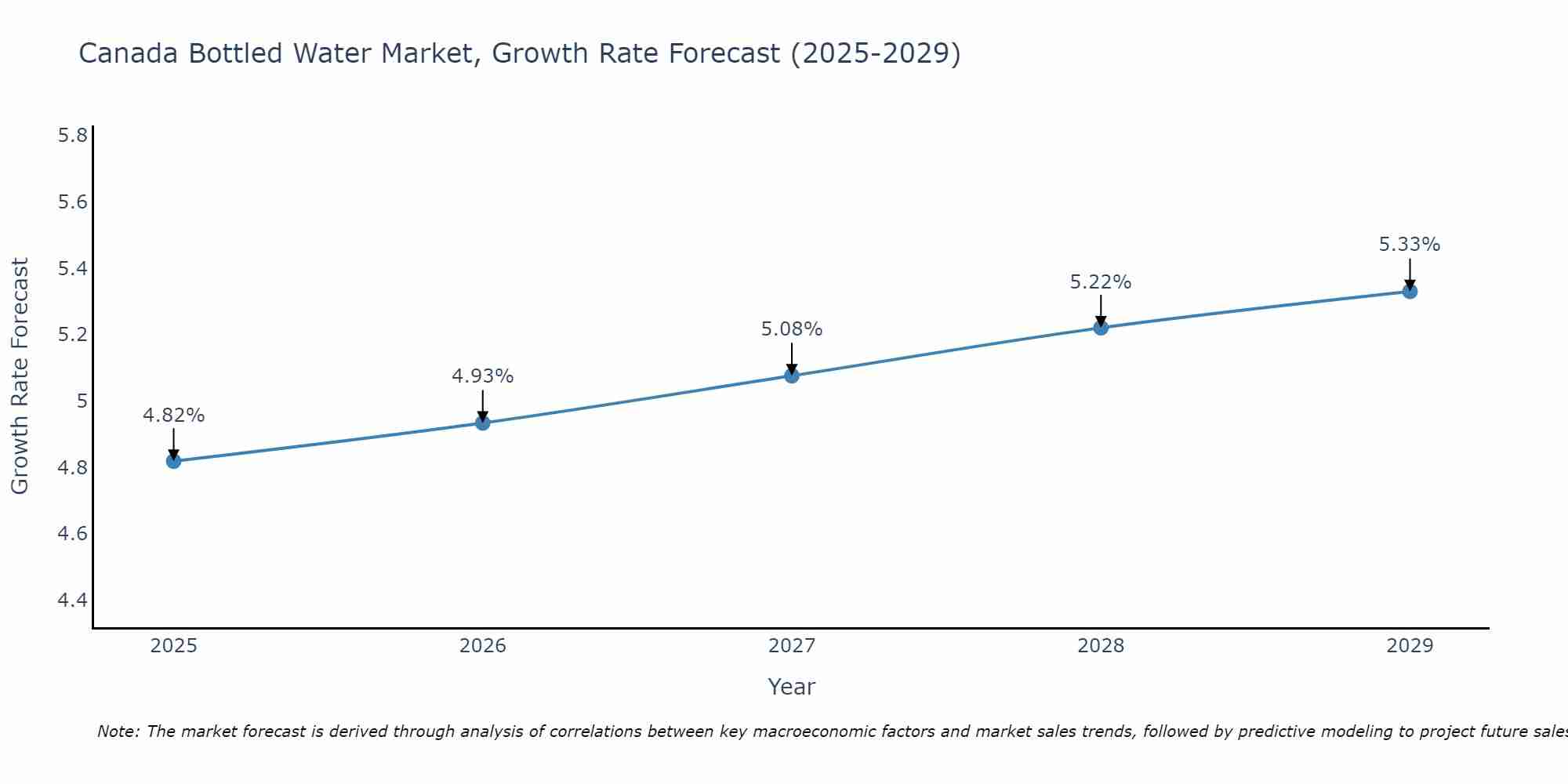 Canada Bottled Water Market Growth Rate