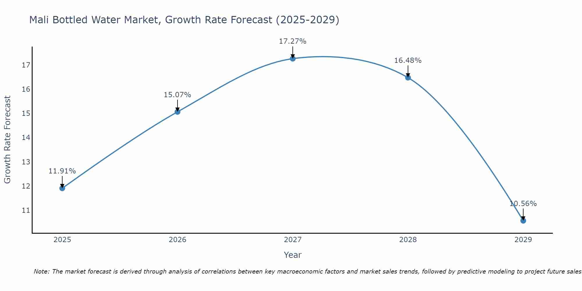 Mali Bottled Water Market Growth Rate