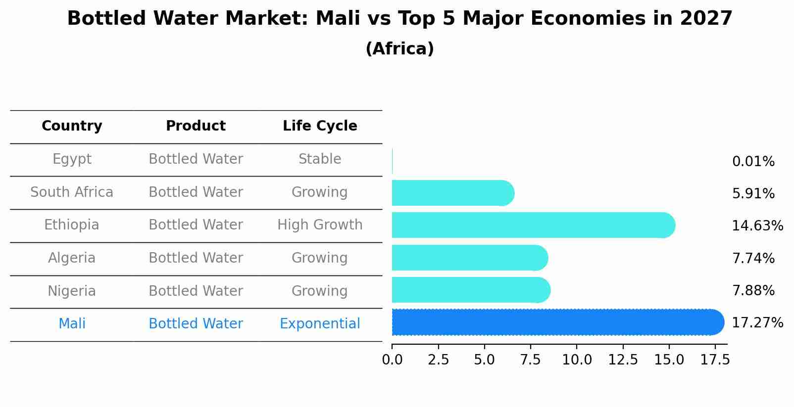Bottled Water Market: Mali vs Top 5 Major Economies in 2027 (Africa)