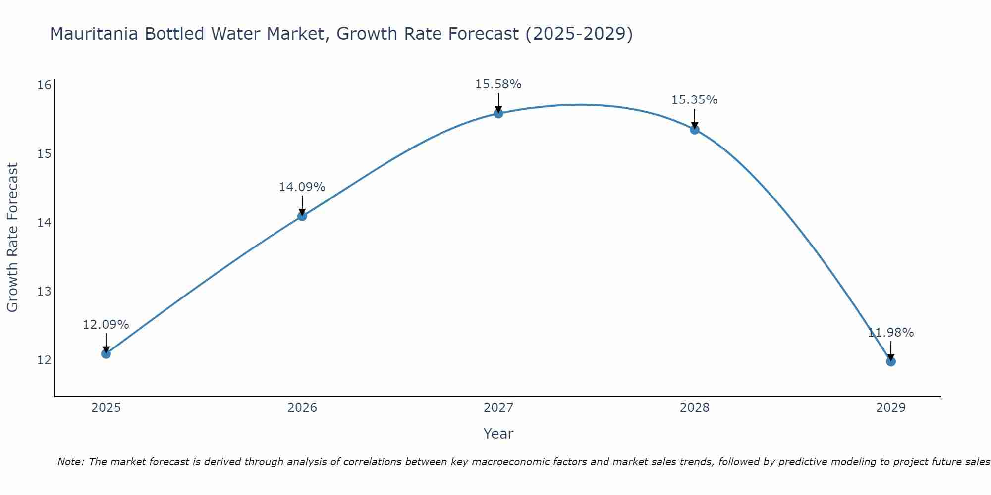 Mauritania Bottled Water Market Growth Rate