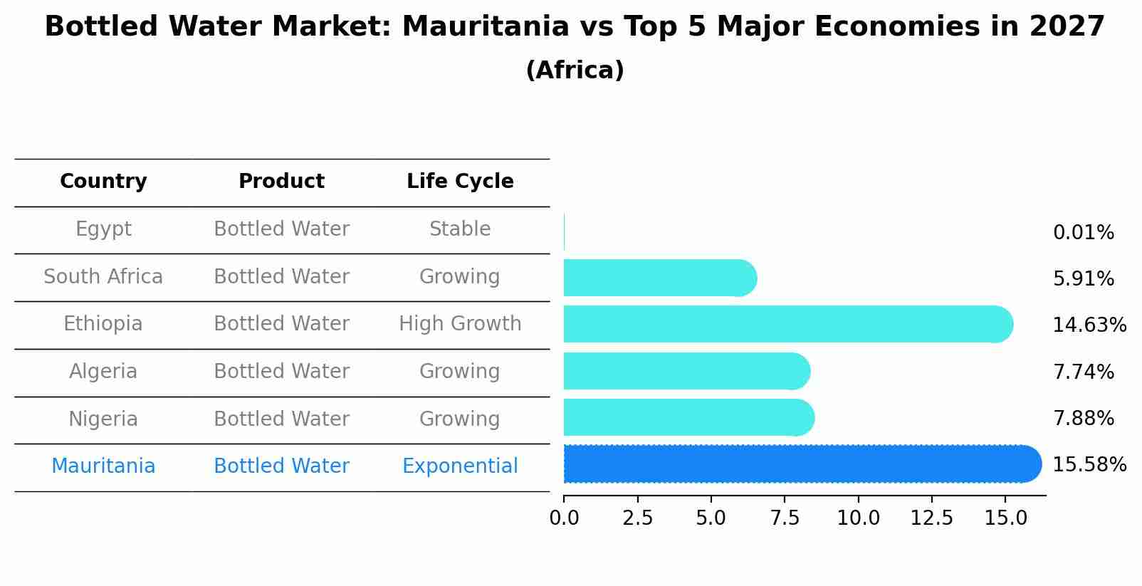 Bottled Water Market: Mauritania vs Top 5 Major Economies in 2027 (Africa)