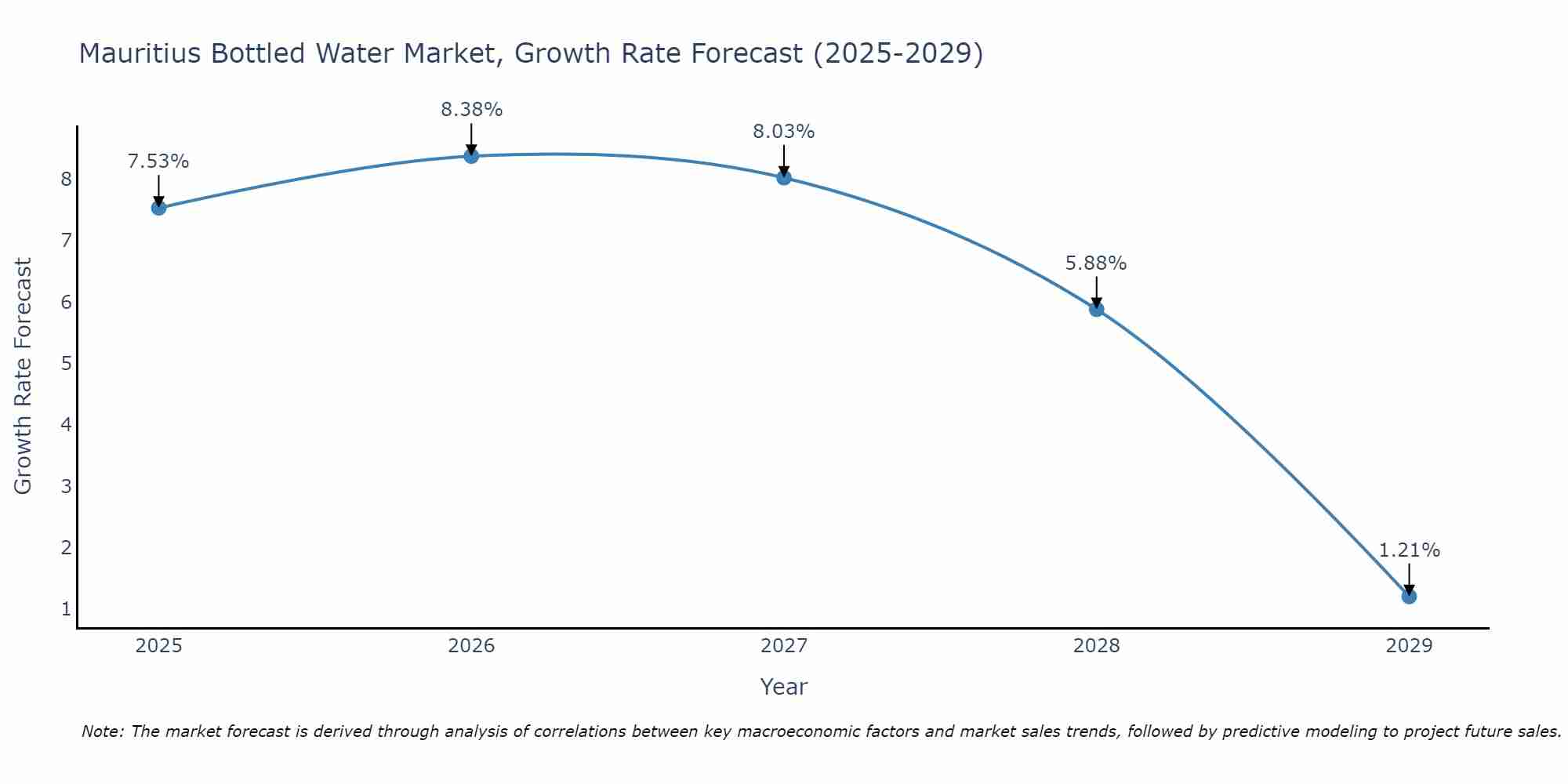 Mauritius Bottled Water Market Growth Rate