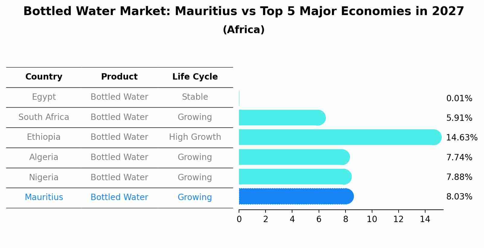 Bottled Water Market: Mauritius vs Top 5 Major Economies in 2027 (Africa)