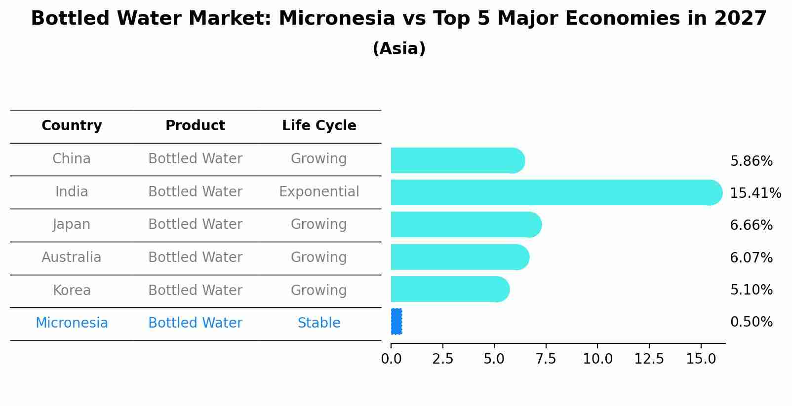 Bottled Water Market: Micronesia vs Top 5 Major Economies in 2027 (Asia)