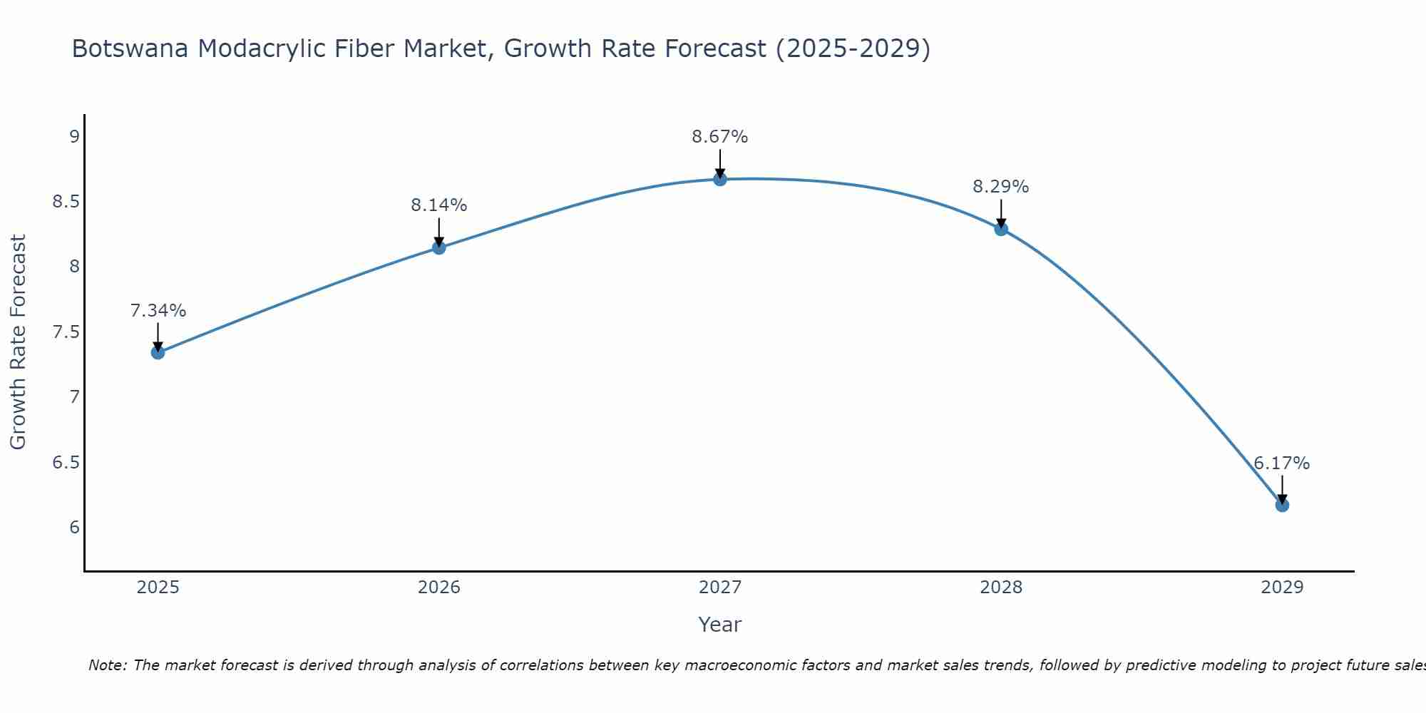 Botswana Modacrylic Fiber Market Growth Rate