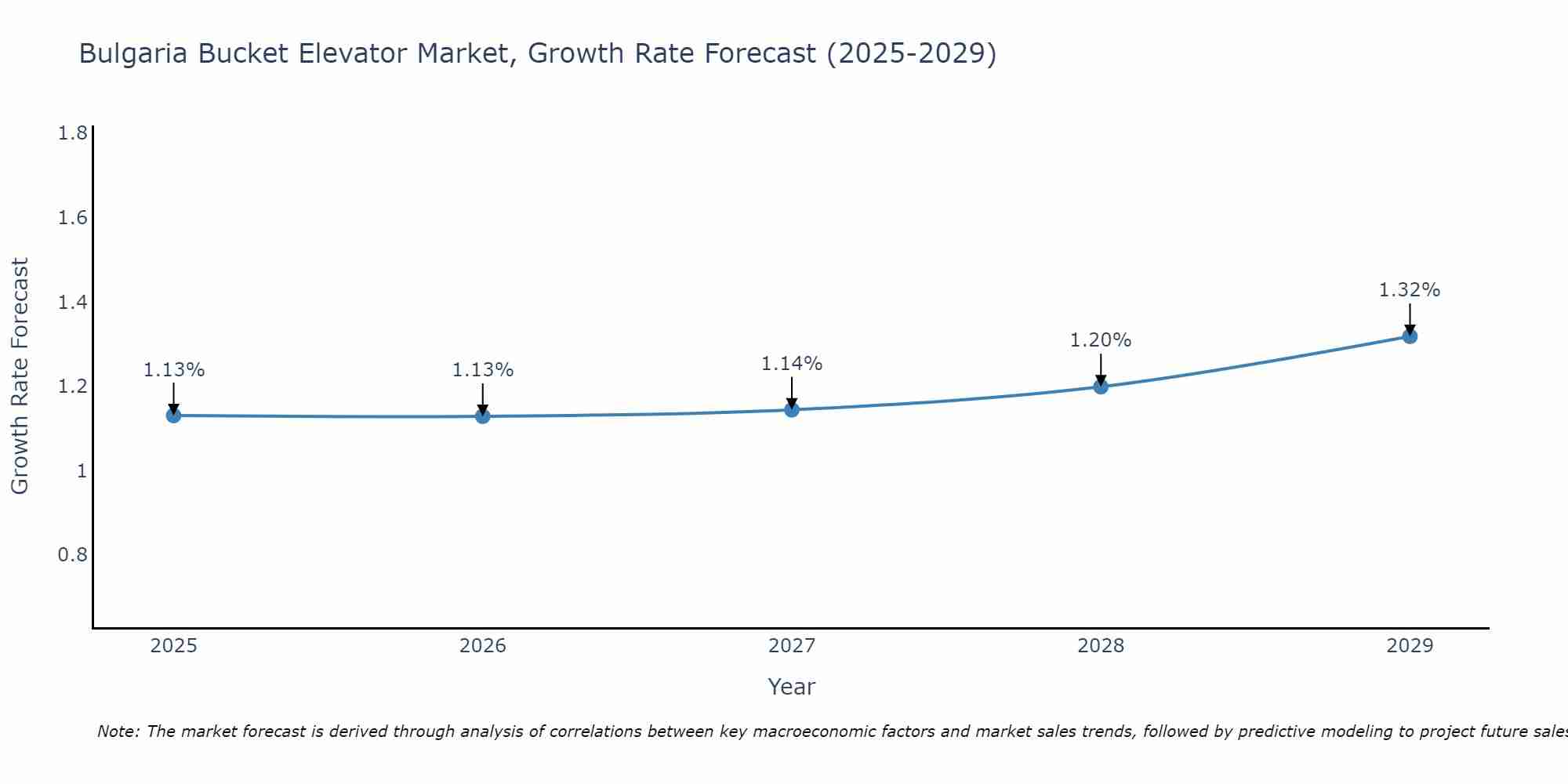 Bulgaria Bucket Elevator Market Growth Rate