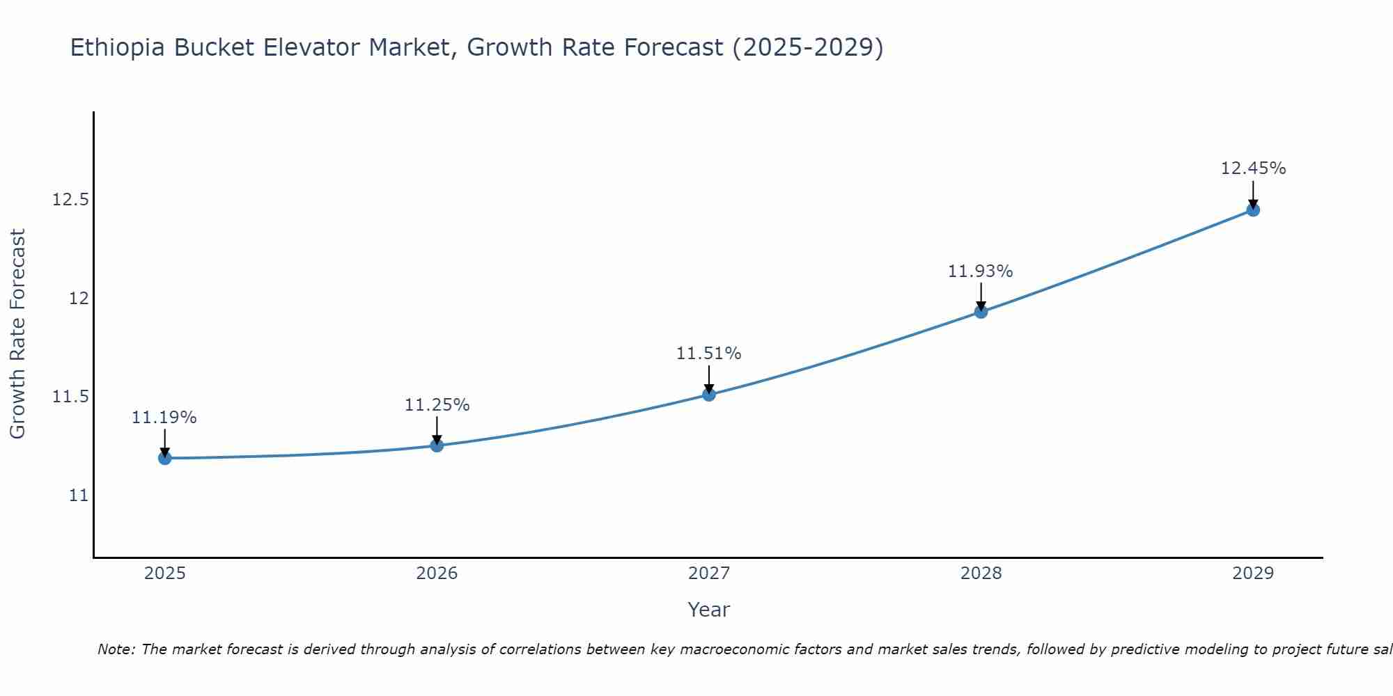 Ethiopia Bucket Elevator Market Growth Rate