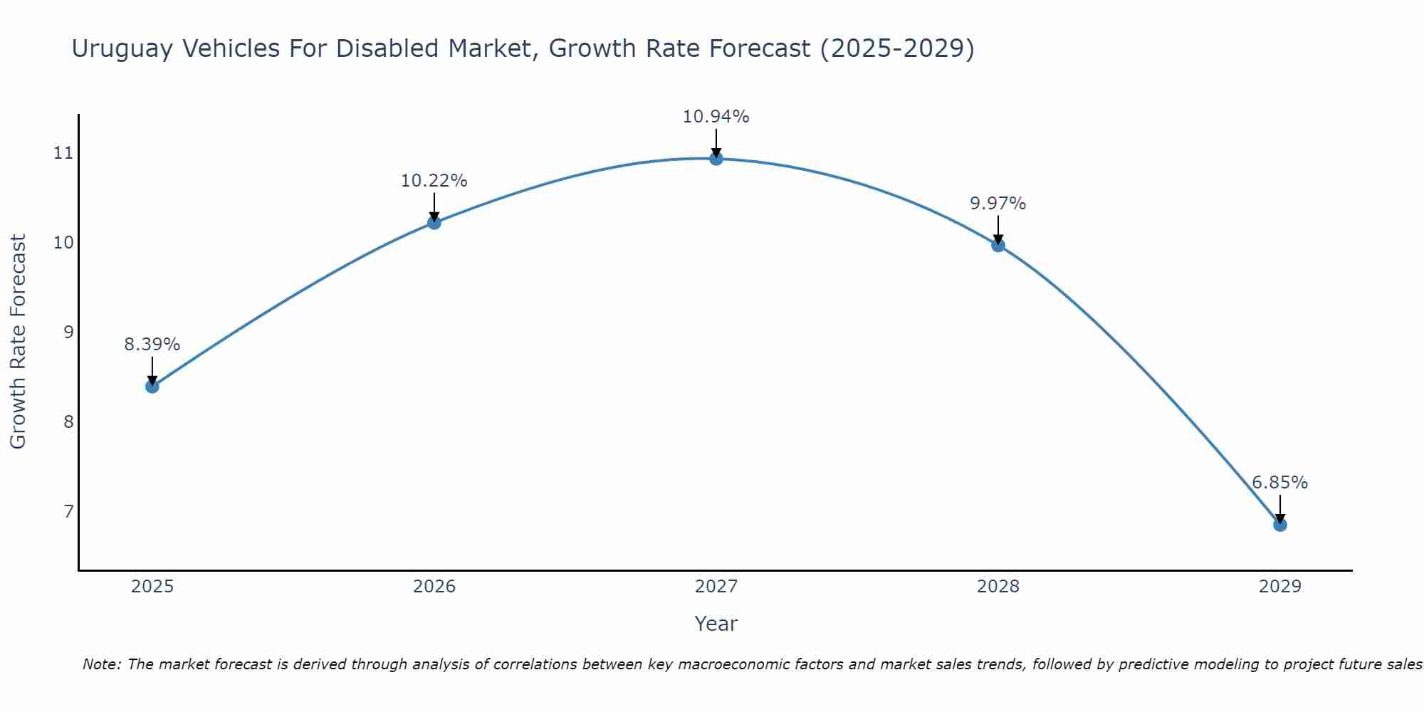 Uruguay Vehicles For Disabled Market Growth Rate