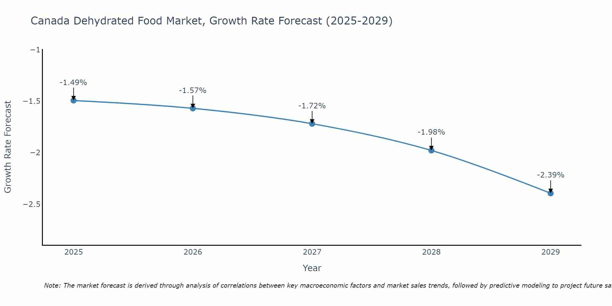Canada Dehydrated Food Market Growth Rate