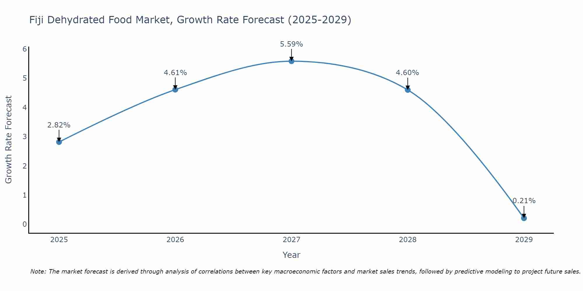 Fiji Dehydrated Food Market Growth Rate