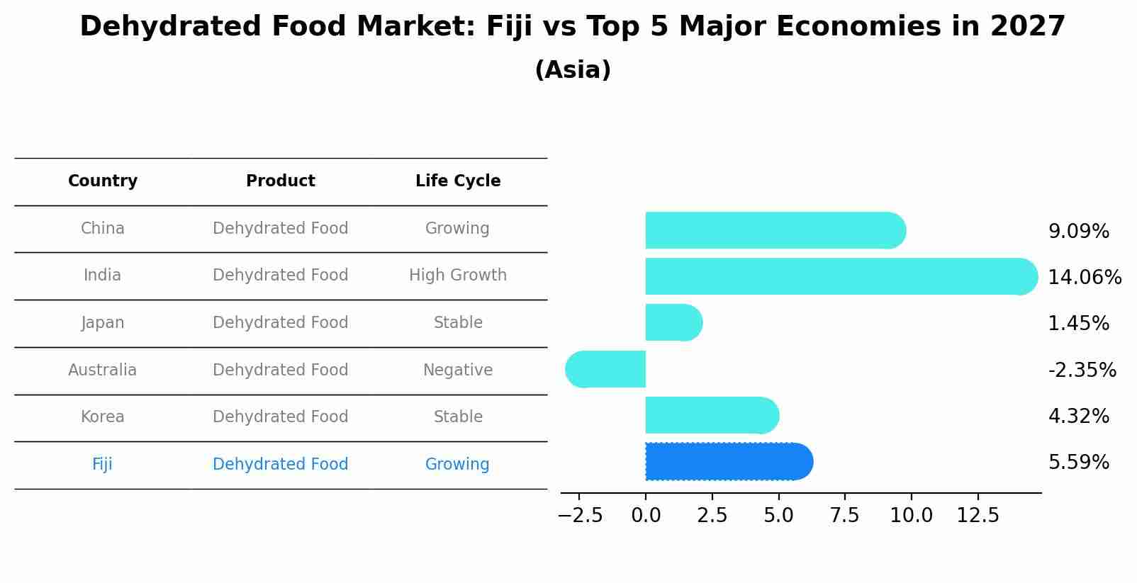 Dehydrated Food Market: Fiji vs Top 5 Major Economies in 2027 (Asia)