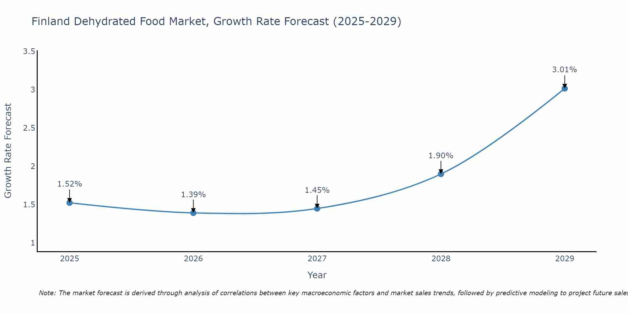 Finland Dehydrated Food Market Growth Rate