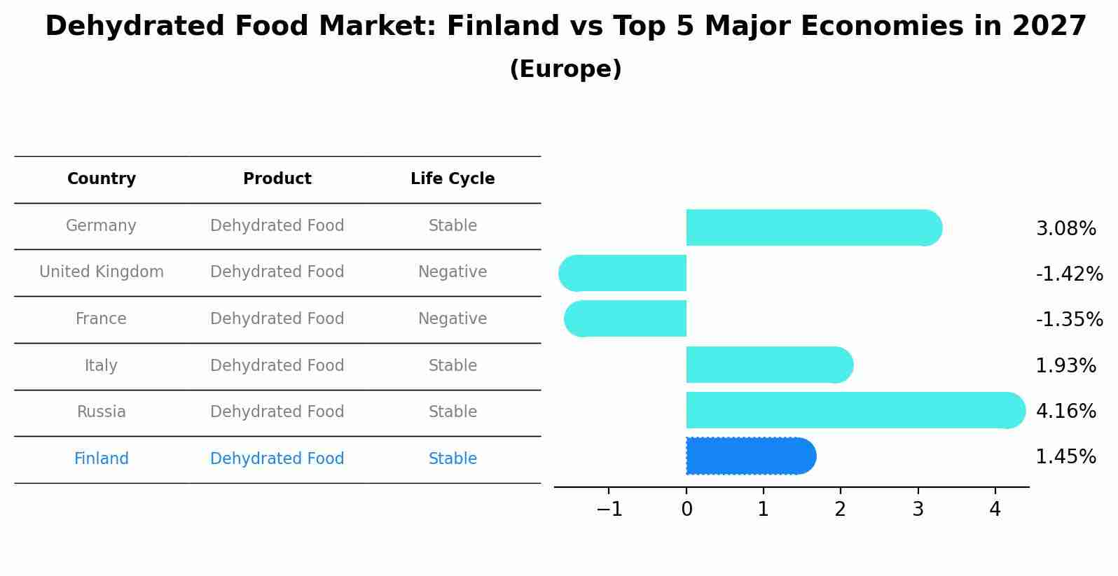 Dehydrated Food Market: Finland vs Top 5 Major Economies in 2027 (Europe)