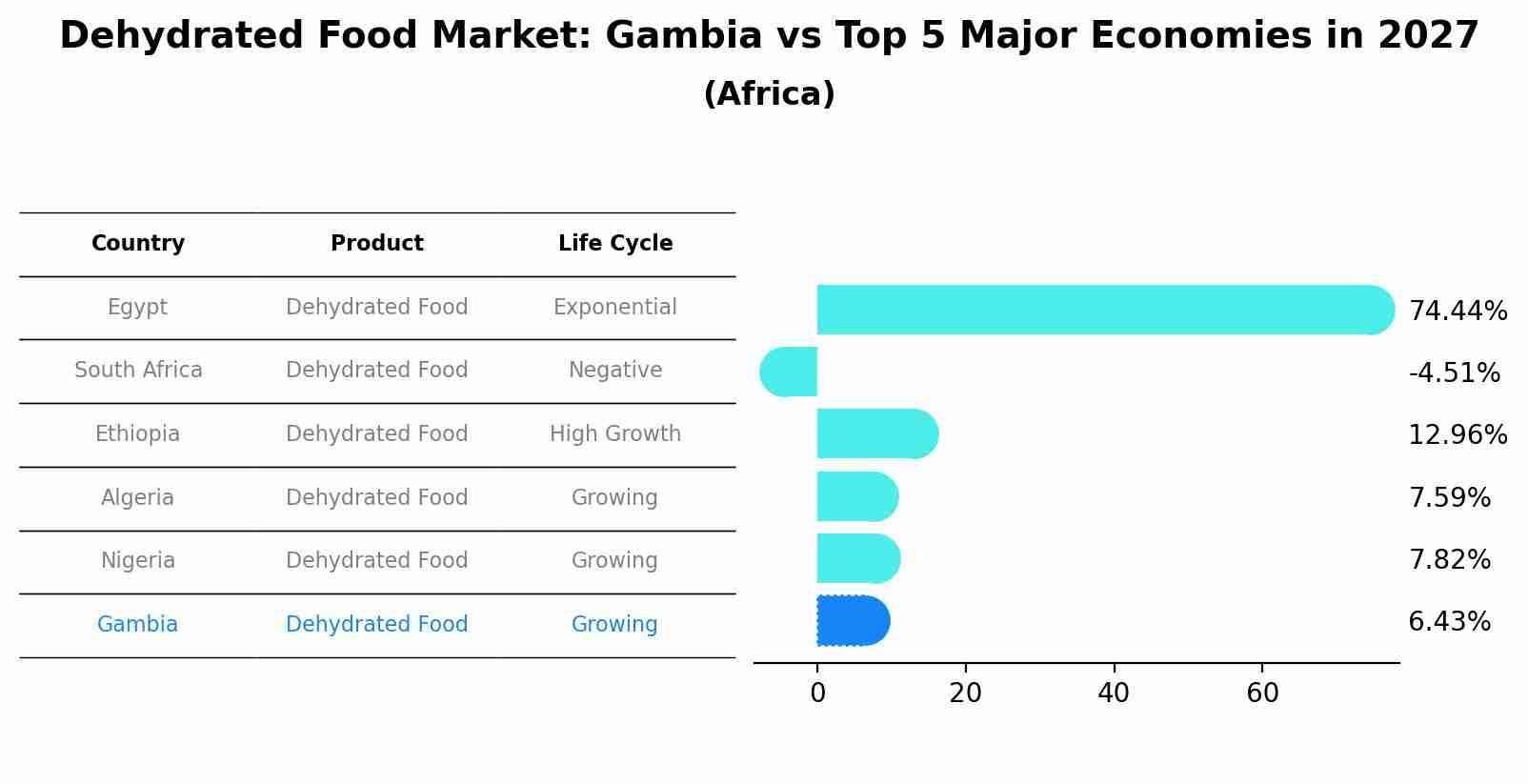 Dehydrated Food Market: Gambia vs Top 5 Major Economies in 2027 (Africa)