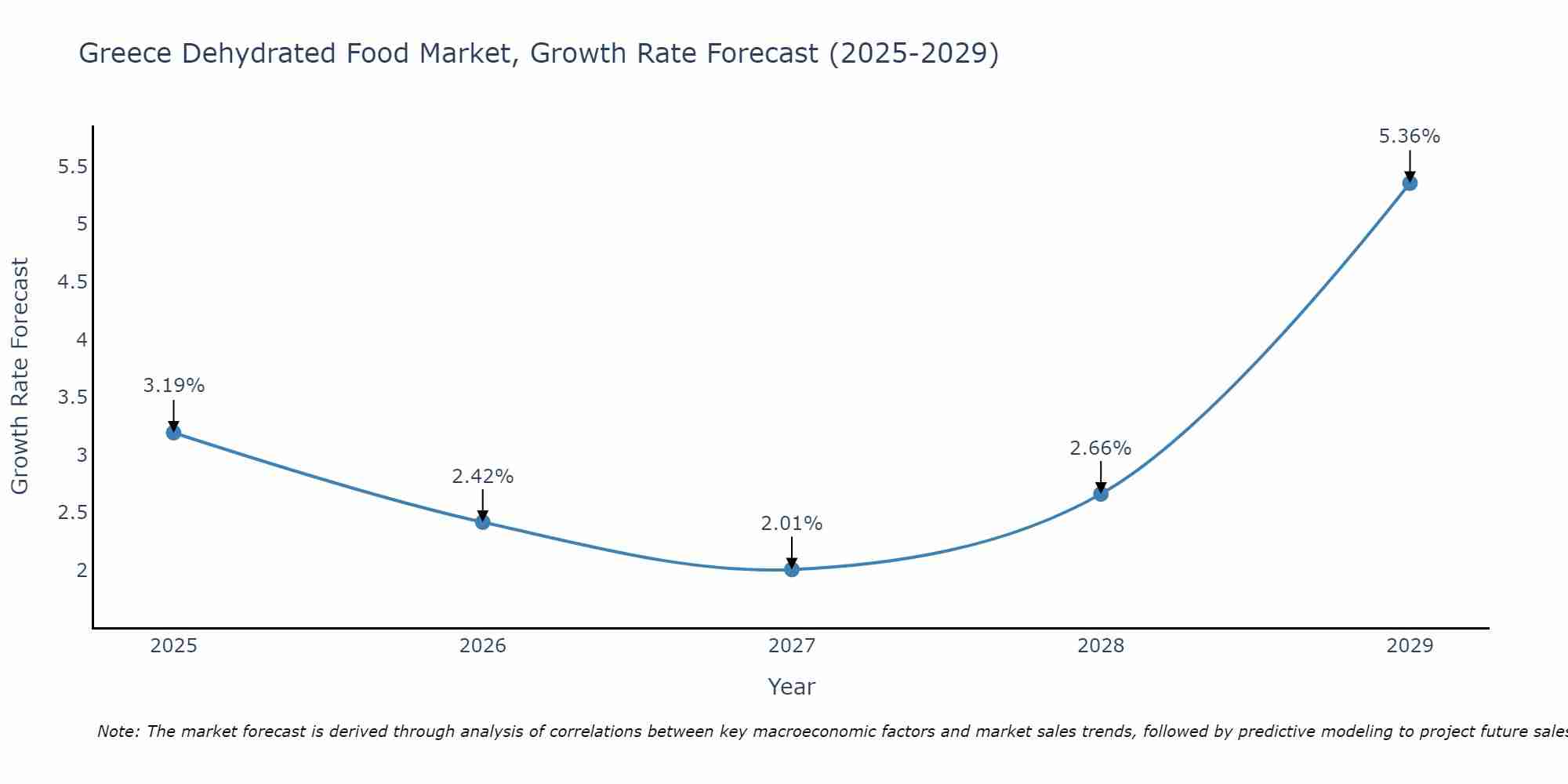 Greece Dehydrated Food Market Growth Rate