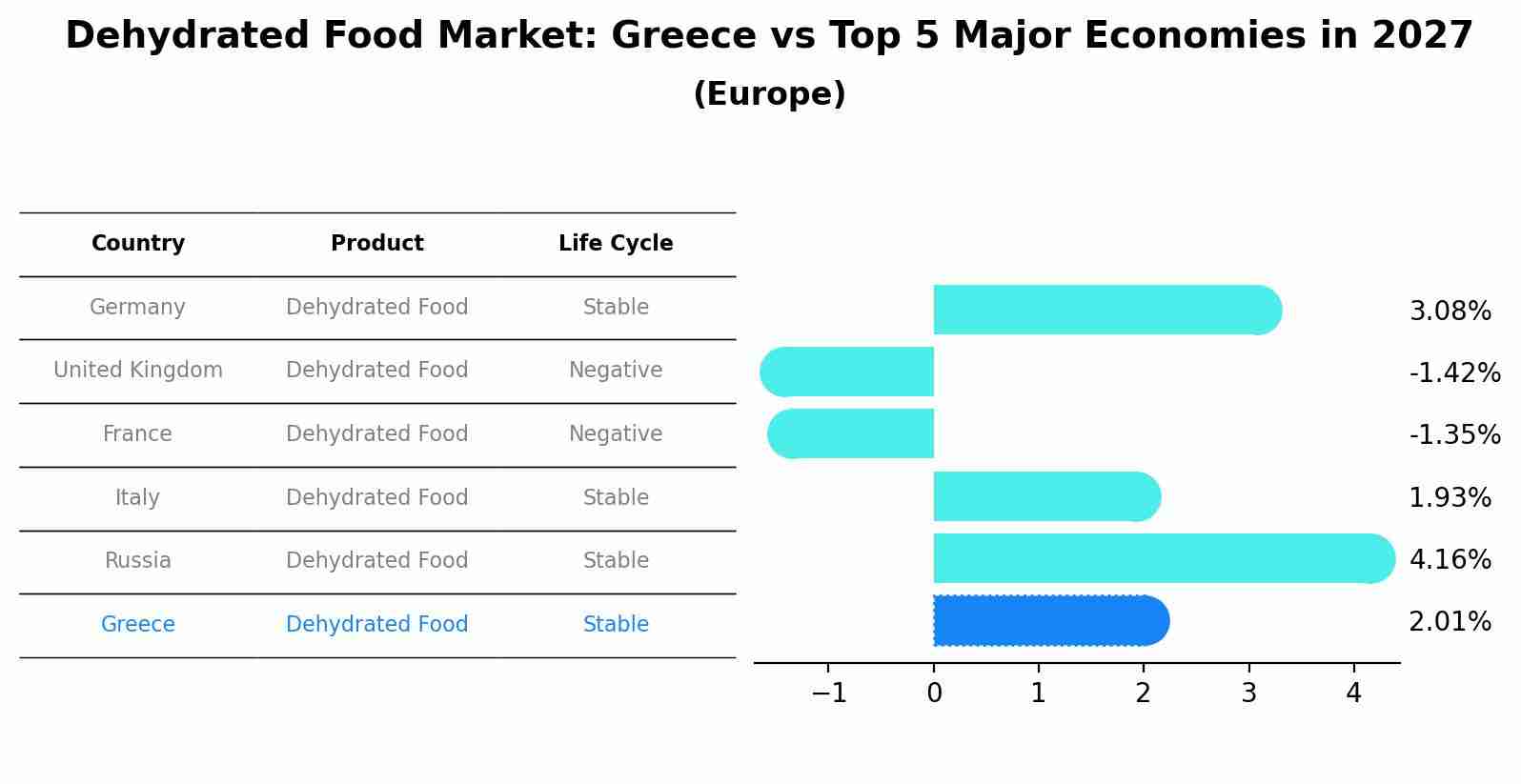 Dehydrated Food Market: Greece vs Top 5 Major Economies in 2027 (Europe)