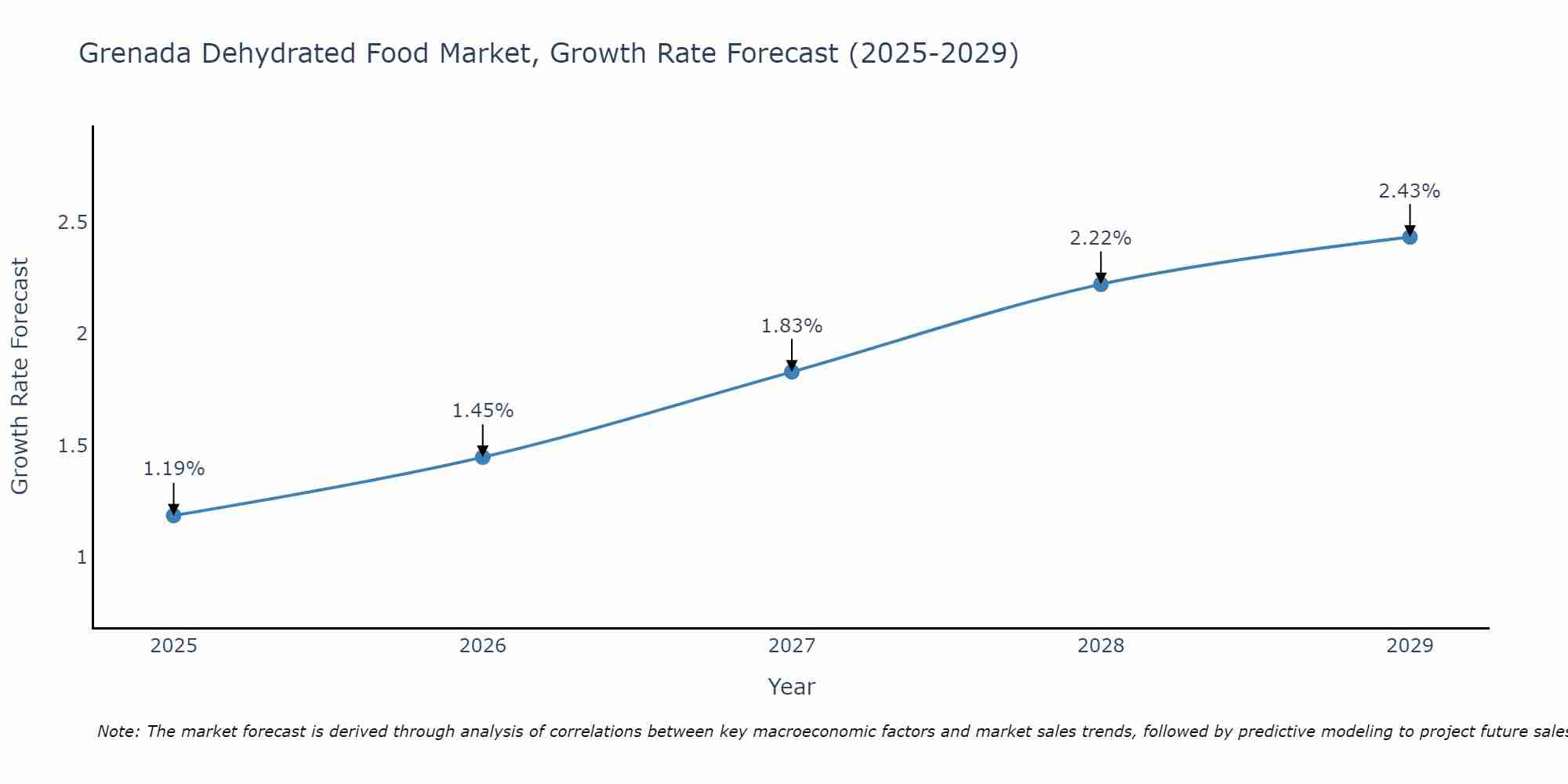 Grenada Dehydrated Food Market Growth Rate