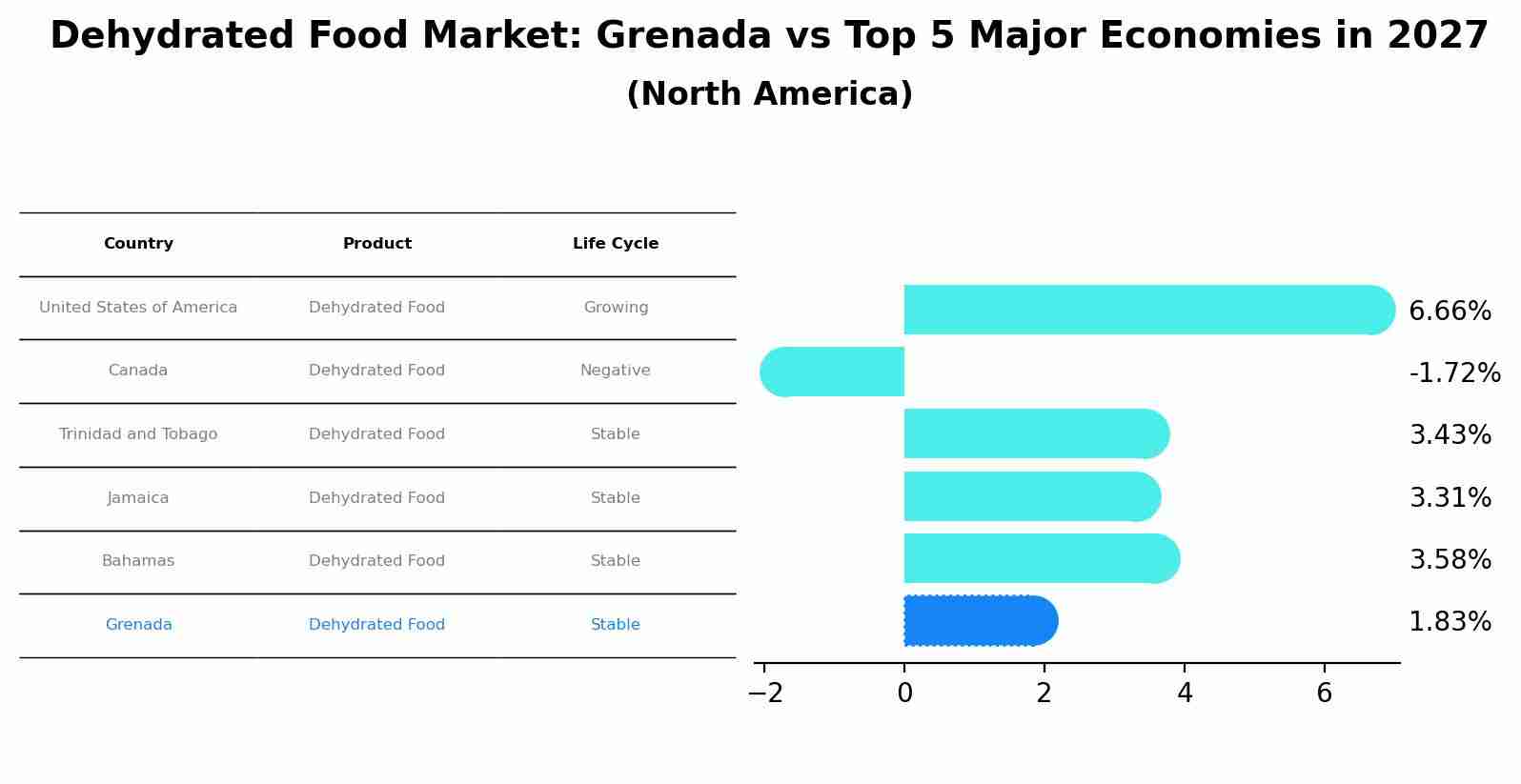 Dehydrated Food Market: Grenada vs Top 5 Major Economies in 2027 (North America)