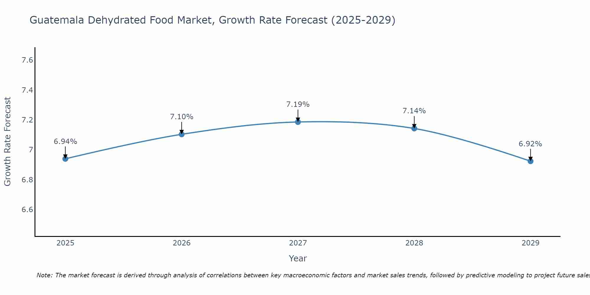 Guatemala Dehydrated Food Market Growth Rate