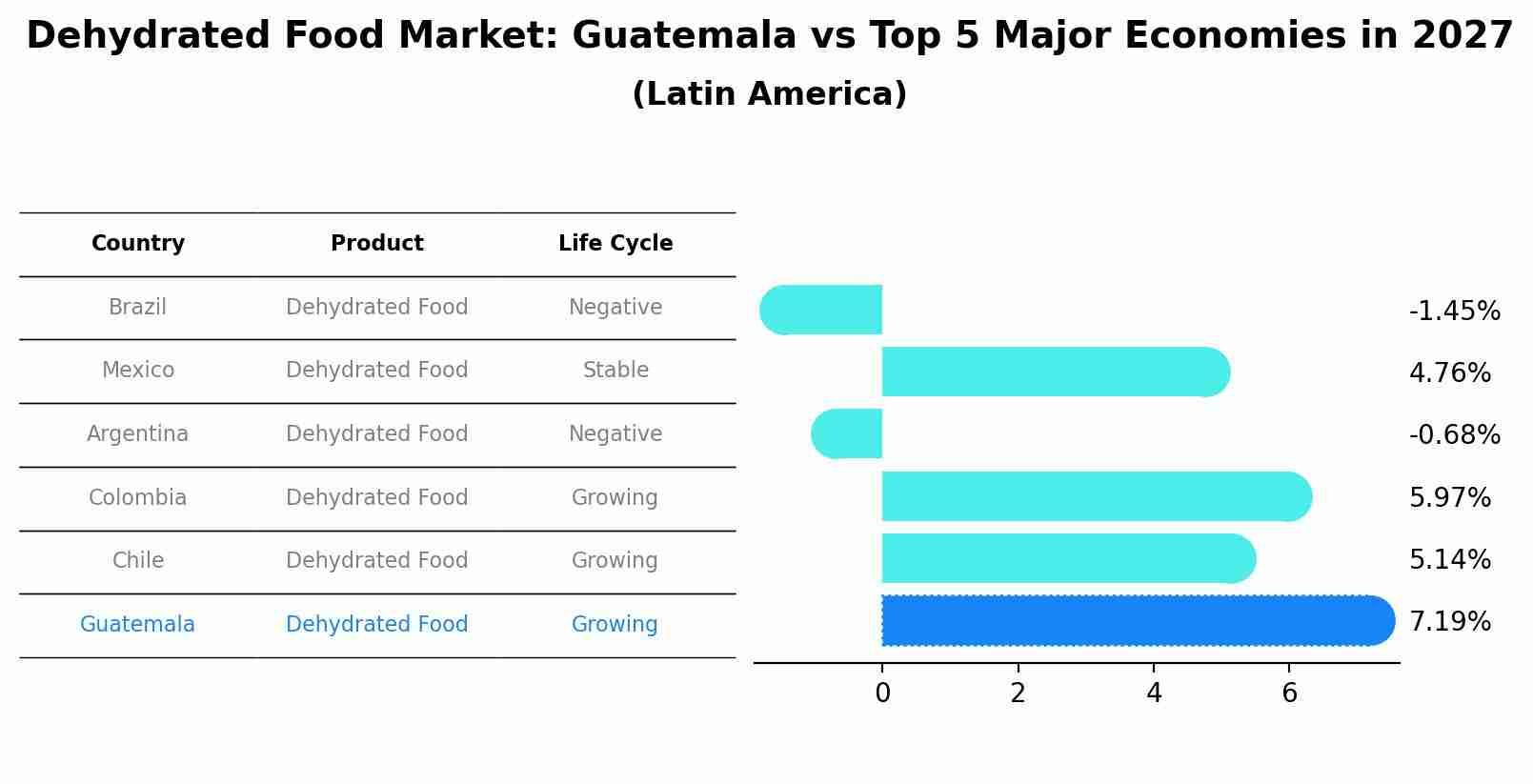 Dehydrated Food Market: Guatemala vs Top 5 Major Economies in 2027 (Latin America)
