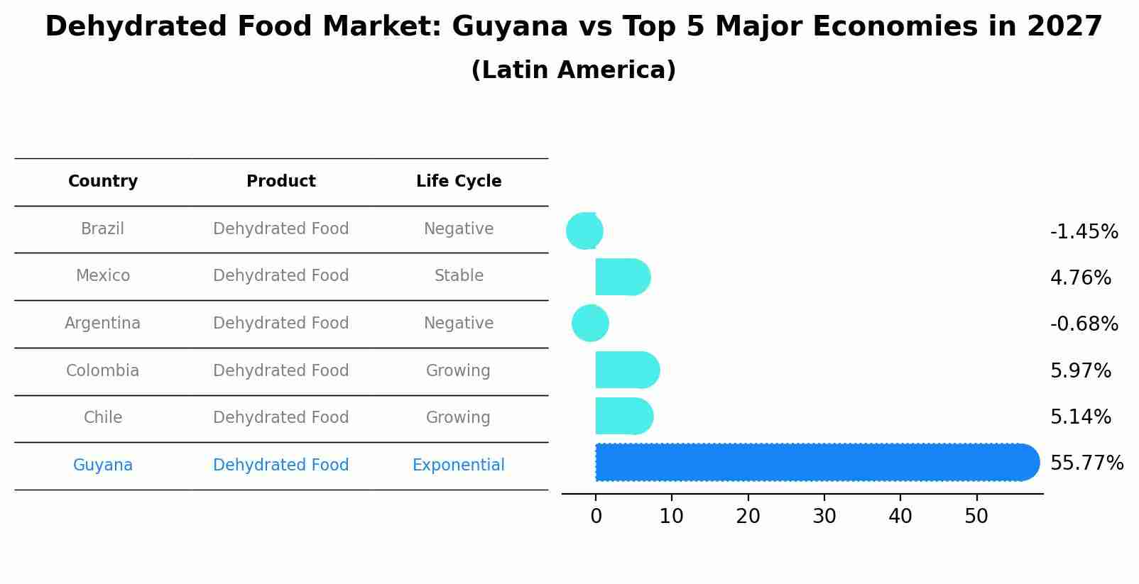 Dehydrated Food Market: Guyana vs Top 5 Major Economies in 2027 (Latin America)