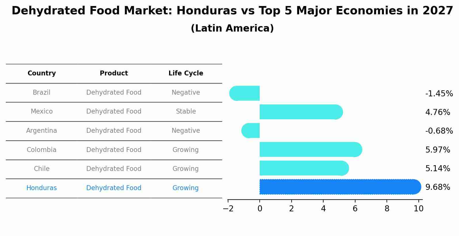 Dehydrated Food Market: Honduras vs Top 5 Major Economies in 2027 (Latin America)