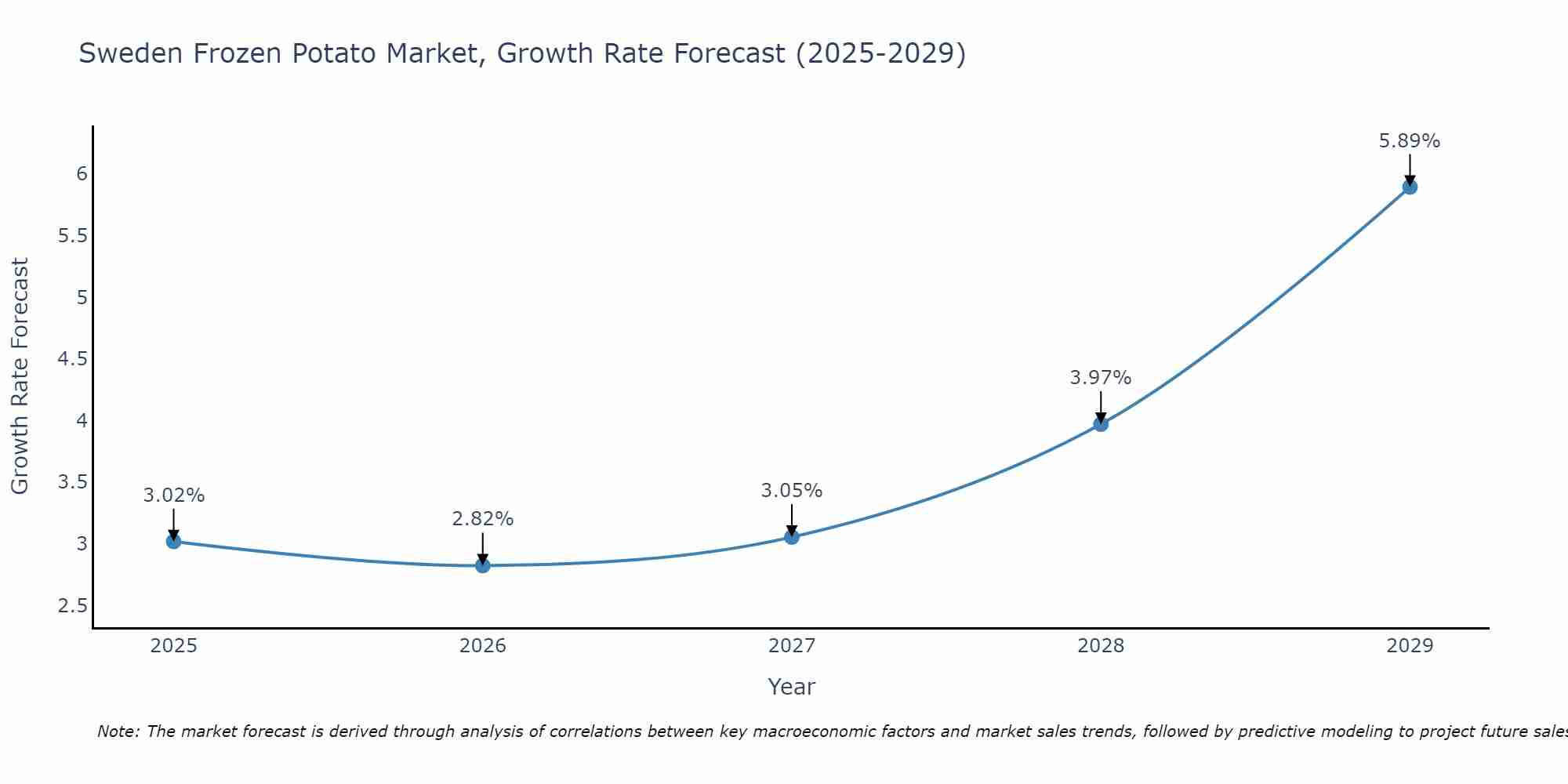 Sweden Frozen Potato Market Growth Rate