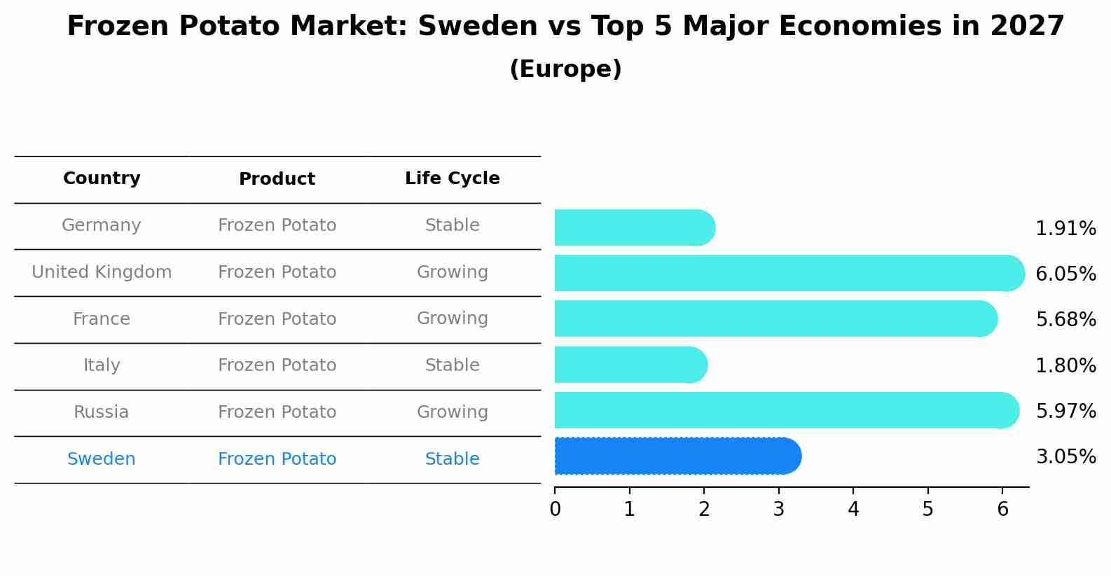 Frozen Potato Market: Sweden vs Top 5 Major Economies in 2027 (Europe)