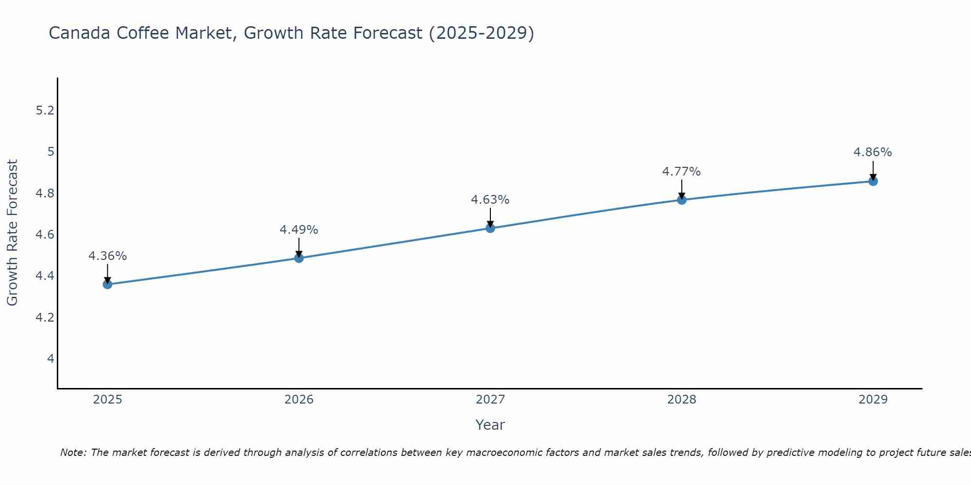 Canada Coffee Market Growth Rate