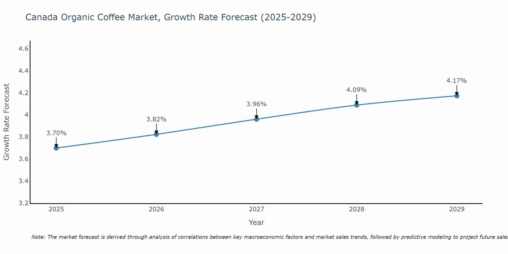 Canada Organic Coffee Market Growth Rate