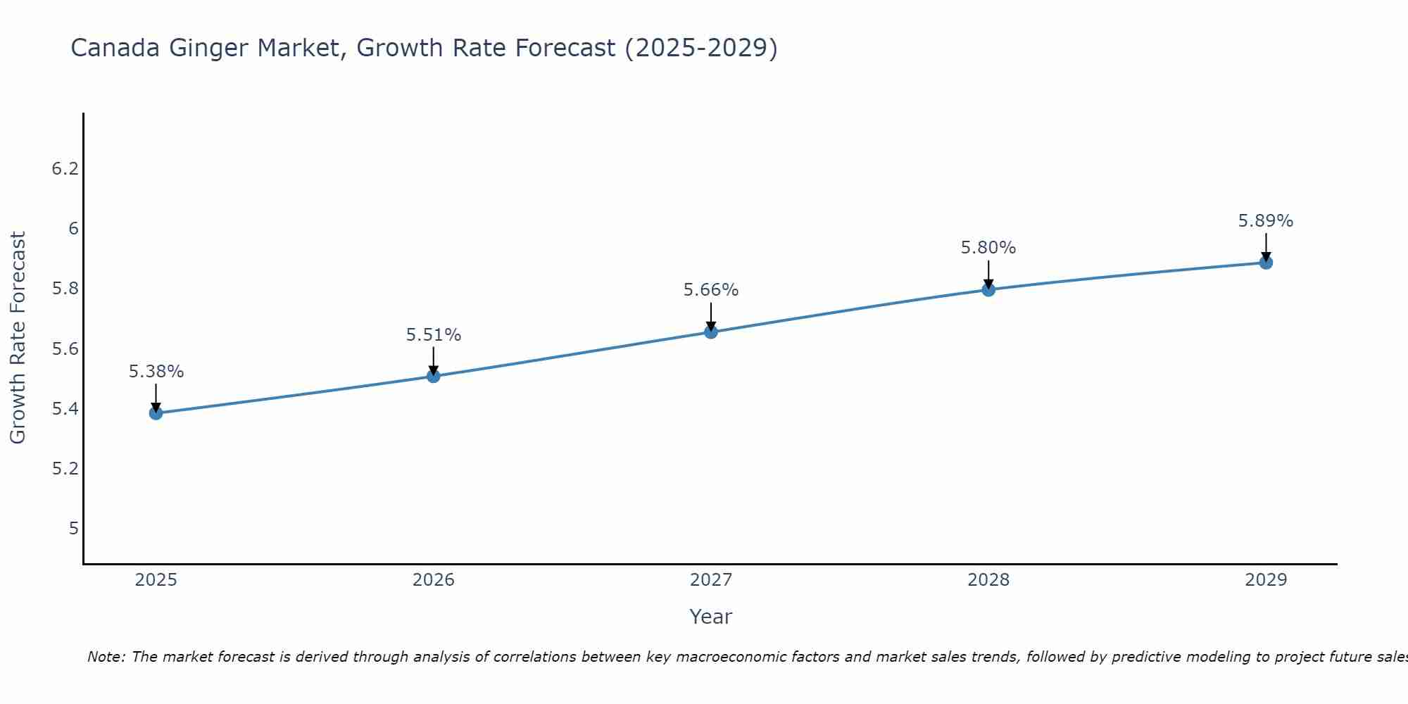 Canada Ginger Market Growth Rate