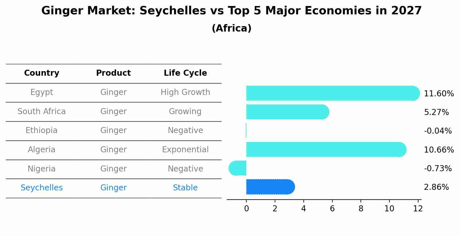 Ginger Market: Seychelles vs Top 5 Major Economies in 2027 (Africa)