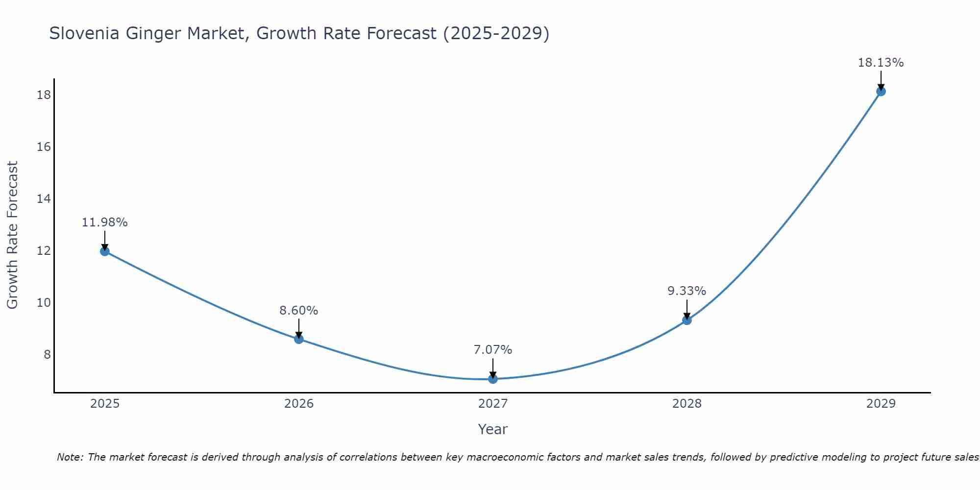 Slovenia Ginger Market Growth Rate