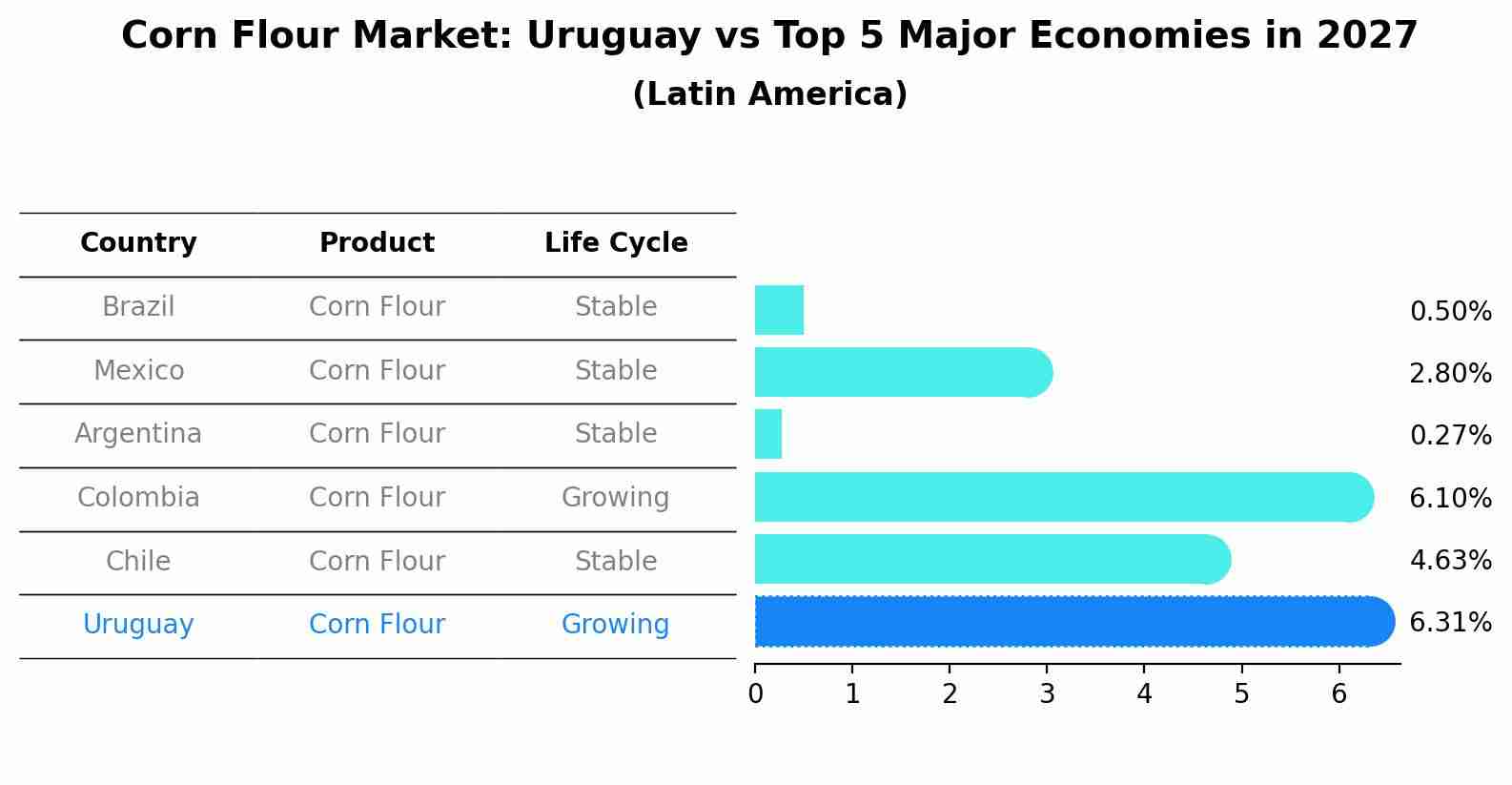 Corn Flour Market: Uruguay vs Top 5 Major Economies in 2027 (Latin America)