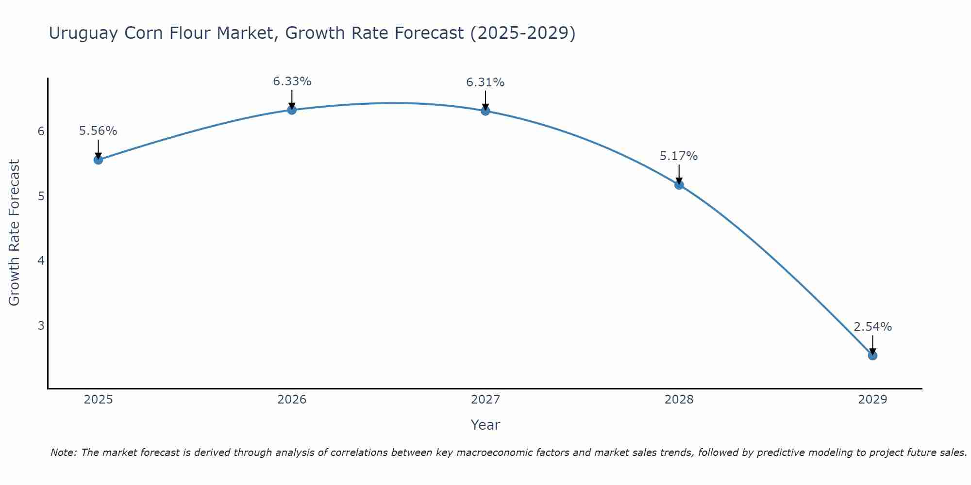 Uruguay Corn Flour Market Growth Rate